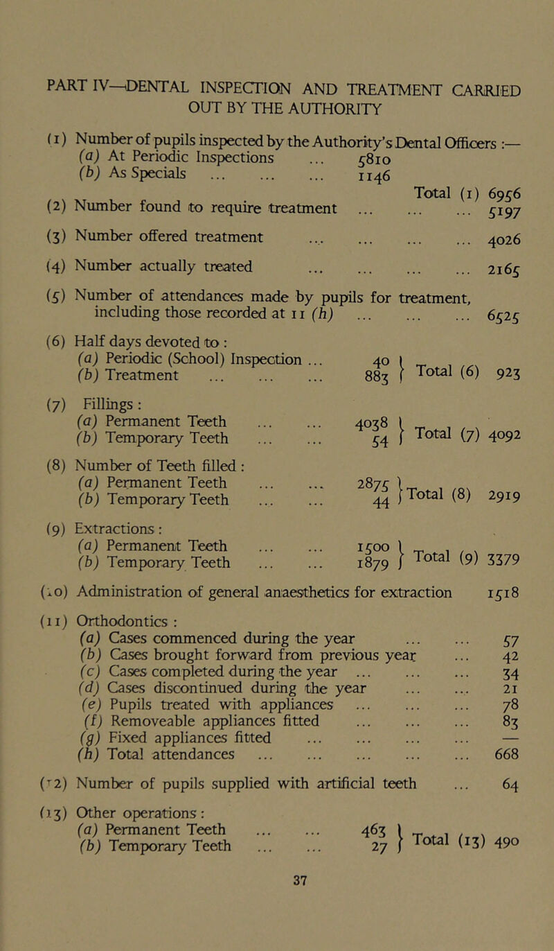 PART IV—^DENTAL INSPECTION AND TREATMENT CARRIED OUT BY THE AUTHORITY (I) Number of pupils inspected by the Authority’s Dental Officers (a) At Periodic Inspections ... 5810 (bj As Specials 1146 (2) Number found to require treatment • • • Total (i) 6956 5197 (3) Number offered treatment . . . ... ... 4026 (4) Number actually treated .. . ... 2165 is) Number of attendances made by pupils for ' including those recorded at 11 (h) treatment. 6525 (6) Half days devoted to : (a) Periodic (School) Inspection ... (b) Treatment 40 1 883 [ Total (6) 923 {7) Fillings: (a) Permanent Teeth (b) Temporary Teeth 4038 1 s4 ; Total (7) 4092 (8) Number of Teeth filled : (a) Permanent Teeth (b) Temporary Teeth 28751 44 J [Total (8) 2919 (9) Extractions: (a) Permanent Teeth fb) Temporary Teeth 1500 1 1879 j |- Total (9) 3379 (10) Administration of general anaesthetics for extraction 1518 (11) Orthodontics : (a) Cases commenced during the year 57 (b) Cases brought forward from previous year ... 42 (c) Cases completed during the year 34 (d) Cases discontinued during the year 21 (e) Pupils treated with appliances 78 (i) Removeable appliances fitted 83 (g) Fixed appliances fitted — (h) Total attendances 668 (2) Number of pupils supplied with artificial teeth ... 64 (il) Other operations: (a) Permanent Teeth (b) Temporary Teeth 463 27 I Total (13) 490