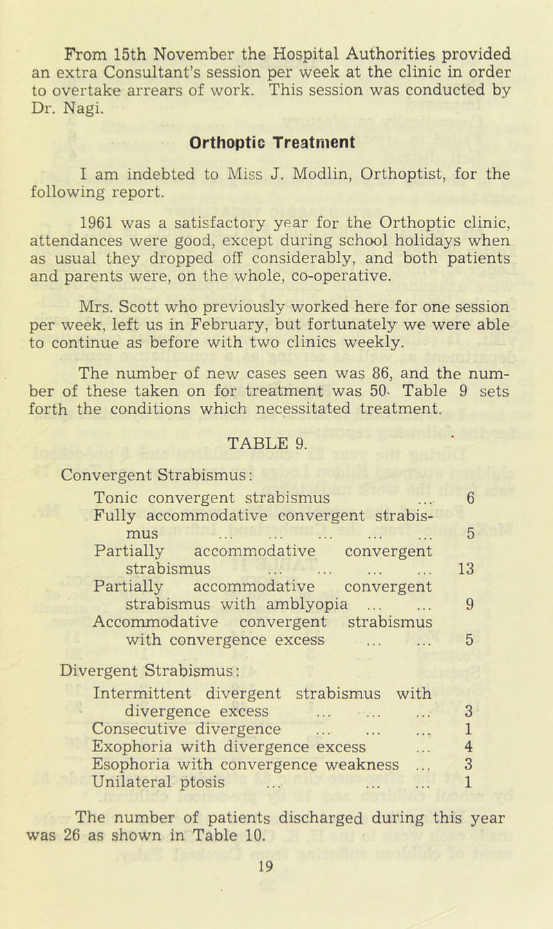 From 15th November the Hospital Authorities provided an extra Consultant’s session per week at the clinic in order to overtake arrears of work. This session was conducted by Dr. Nagi. Orthoptic Treatment I am indebted to Miss J. Modlin, Orthoptist, for the following report. 1961 was a satisfactory year for the Orthoptic clinic, attendances were good, except during school holidays when as usual they dropped off considerably, and both patients and parents were, on the whole, co-operative. Mrs. Scott who previously worked here for one session per week, left us in February, but fortunately we were able to continue as before with two clinics weekly. The number of new cases seen was 86, and the num- ber of these taken on for treatment was 50- Table 9 sets forth the conditions which necessitated treatment. TABLE 9. Convergent Strabismus: Tonic convergent strabismus ... 6 Fully accommodative convergent strabis- mus 5 Partially accommodative convergent strabismus 13 Partially accommodative convergent strabismus with amblyopia 9 Accommodative convergent strabismus with convergence excess 5 Divergent Strabismus: Intermittent divergent strabismus with divergence excess 3 Consecutive divergence „ 1 Exophoria with divergence excess ... 4 Esophoria with convergence weakness ... 3 Unilateral ptosis ... 1 The number of patients discharged during this year was 26 as shown in Table 10.