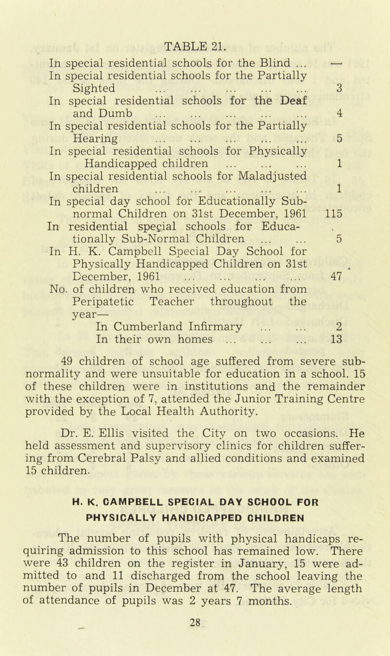 In special residential schools for the Blind ... — In special residential schools for the Partially Sighted 3 In special residential schools for the Deaf and Dumb 4 In special residential schools for the Partially Hearing ... ... ... 5 In special residential schools for Physically Handicapped children 1 In special residential schools for Maladjusted children 1 In special day school for Educationally Sub- normal Children on 31st December, 1961 115 In residential special schools for Educa- tionally Sub-Normal Children 5 In H. K. Campbell Special Day School for Physically Handicapped Children on 31st December, 1961 47 No. of children who received education from Peripatetic Teacher throughout the year— In Cumberland Infirmary 2 In their own homes 13 49 children of school age suffered from severe sub- normality and were unsuitable for education in a school. 15 of these children were in institutions and the remainder with the exception of 7, attended the Junior Training Centre provided by the Local Health Authority. Dr. E. Ellis visited the City on two occasions. He held assessment and supervisory clinics for children suffer- ing from Cerebral Palsy and allied conditions and examined 15 children. H. K. CAMPBELL SPECIAL DAY SCHOOL FOR PHYSICALLY HANDICAPPED CHILDREN The number of pupils with physical handicaps re- quiring admission to this school has remained low. There were 43 children on the register in January, 15 were ad- mitted to and 11 discharged from the school leaving the number of pupils in December at 47. The average length of attendance of pupils was 2 years 7 months.