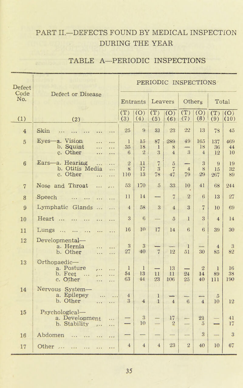 PART II.—DEFECTS FOUND BY MEDICAL INSPECTION DURING THE YEAR TABLE A—PERIODIC INSPECTIONS Defect Code No. Defect or Disease (1) (2) 4 Skin 5 Eyes—a. Vision b. Squint c. Other 6 Ears—a. Hearing b. Otitis Media ••• c. Other 7 Nose and Throat ... .... 8 Speech 9 Lymphatic Glands 10 Heart 11 Lungs ... 12 Developmental— a. Hernia b. Other 13 Orthopaedic— a. Posture b. Feet c. Other 14 Nervous System— a. Epilepsy b. Other 15 Psychological— a. Development b. Stability 16 Abdomen 17 Other PERIODIC INSPECTIONS Entrants Leavers Others Total (T) (O) (T) (O) (T) (O) (T) (O) (3) (4) (5) (6) (7) (8) (9) (10) 25 9 31 23 22 13 78 45 1 15 87 289 49 165 137 469 35 18 1 8 — 18 36 44 6 2 3 4 3 4 12 10 2 11 M 1 5 ... 3 9 19 8 17 3 7 4 8 15 32 110 13 78 47 79 29 267 89 53 170 5 33 10 41 68 244 11 14 — 7 2 6 13 27 4 58 3 4 3 7 10 69 3 6 — 5 1 3 4 14 16 10 17 14 6 6 39 30 3 3 1 4 3 27 40 7 12 51 30 85 82 1 1 13 2 1 16 54 13 11 11 24 14 89 38 63 44 23 106 25 40 111 190 4 1 _ 5 3 4 1 4 6 4 10 12 3 17 21 41 ' 10 2 — 5 3 40 ““ 17 4 4 4 23 2 10 O 67