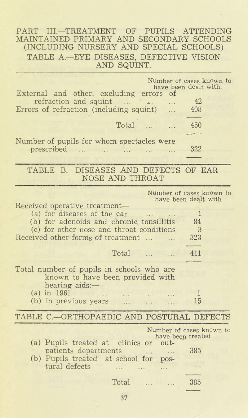 PART III—TREATMENT OF PUPILS ATTENDING MAINTAINED PRIMARY AND SECONDARY SCHOOLS (INCLUDING NURSERY AND SPECIAL SCHOOLS) TABLE A.—EYE DISEASES, DEFECTIVE VISION AND SQUINT. Number of cases known to have been dealt with. External and other, excluding errors of refraction and squint ... 42 Errors of refraction (including squint) 408 Total 450 Number of pupils for whom spectacles were prescribed 322 TABLE B.—DISEASES AND DEFECTS OF EAR NOSE AND THROAT Number of cases known to have been dealt with Received operative treatment— (a) for diseases of the ear 1 (b) for adenoids and chronic tonsillitis 84 (c) for other nose and throat conditions 3 Received other forms of treatment 323 Total 411 Total number of pupils in schools who are known to have been provided with hearing aids:— (a) in 1961 1 (b) in previous years 15 TABLE C.—ORTHOPAEDIC AND POSTURAL DEFECTS Number of cases known to have been treated (a) Pupils treated at clinics or out- patients departments 385 (b) Pupils treated at school for pos- tural defects — Total 385