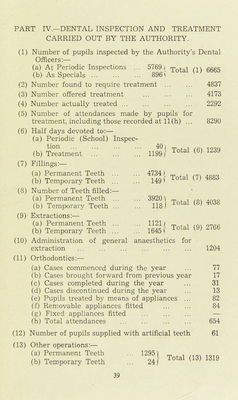 PART IV.—DENTAL INSPECTION AND TREATMENT CARRIED OUT BY THE AUTHORITY. (1) Number of pupils inspected by the Authority’s Dental Officers:— (?) At Periodic Inspections ... 5769) Total (1) 6665 (b) As Specials 896 \ (2) Number found to require treatment 4837 (3) Number offered treatment 4173 (4) Number actually treated 2292 (5) Number of attendances made by pupils for treatment, including those recorded at 11(h) ... 8290 (6) Half days devoted to:— (a) Periodic (School) Inspec- tion (b) Treatment (7) Fillings:— (a) Permanent Teeth ... (b) Temporary Teeth ... (8) Number of Teeth filled:— (a) Permanent Teeth (b) Temporary Teeth (9) Extractions:— (a) Permanent Teeth (b) Temporary Teeth nggj Total (6) 1239 4734 I Total (7) 4883 3118l Total (8> 4038 1645 1 Total (9) 2766 (10) Administration of general anaesthetics for extraction ... ... ... ... 1204 (11) Orthodontics:— (a) Cases commenced during the year ... 77 (b) Cases brought forward from previous year 17 (c) Cases completed during the year ... 31 (d) Cases discontinued during the year ... 13 (e) Pupils treated by means of appliances ... 82 (f) Removable appliances fitted 84 (g) Fixed appliances fitted — (h) Total attendances 654 (12) Number of pupils supplied with artificial teeth 61 (13) Other operations:— (a) Permanent Teeth (b) Temporary Teeth 12951 24} Total (13) 1319