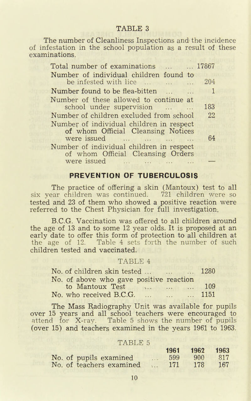 TABLE 3 The number of Cleanliness Inspections and the incidence of infestation in the school population as a result of these examinations. Total number of examinations 17867 Number of individual children found to be infested with lice ... ... ... 204 Number found to be flea-bitten 1 Number of these allowed to continue at school under supervision 183 Number of children excluded from school 22 Number of individual children in respect of whom Official Cleansing Notices were issued 64 Number of individual children in respect of whom Official Cleansing Orders were issued — PREVENTION OF TUBERCULOSIS The practice of offering a skin (Mantoux) test to all six year children was continued. 721 children were so tested and 23 of them who showed a positive reaction were referred to the Chest Physician for full investigation. B.C.G. Vaccination was offered to all children around the age of 13 and to some 12 year olds. It is proposed at an early date to offer this form of protection to all children at the age of 12. Table 4 sets forth the number of such children tested and vaccinated. TABLE 4 No. of children skin tested 1280 No. of above who gave positive reaction to Mantoux Test 109 No. who received B.C.G 1151 The Mass Radiography Unit was available for pupils over 15 years and all school teachers were encouraged to attend for X-ray. Table 5 shows the number of pupils (over 15) and teachers examined in the years 1961 to 1963. TABLE 5 1961 1962 1963 No. of pupils examined .... 599 900 817 No. of teachers examined ... 171 178 167