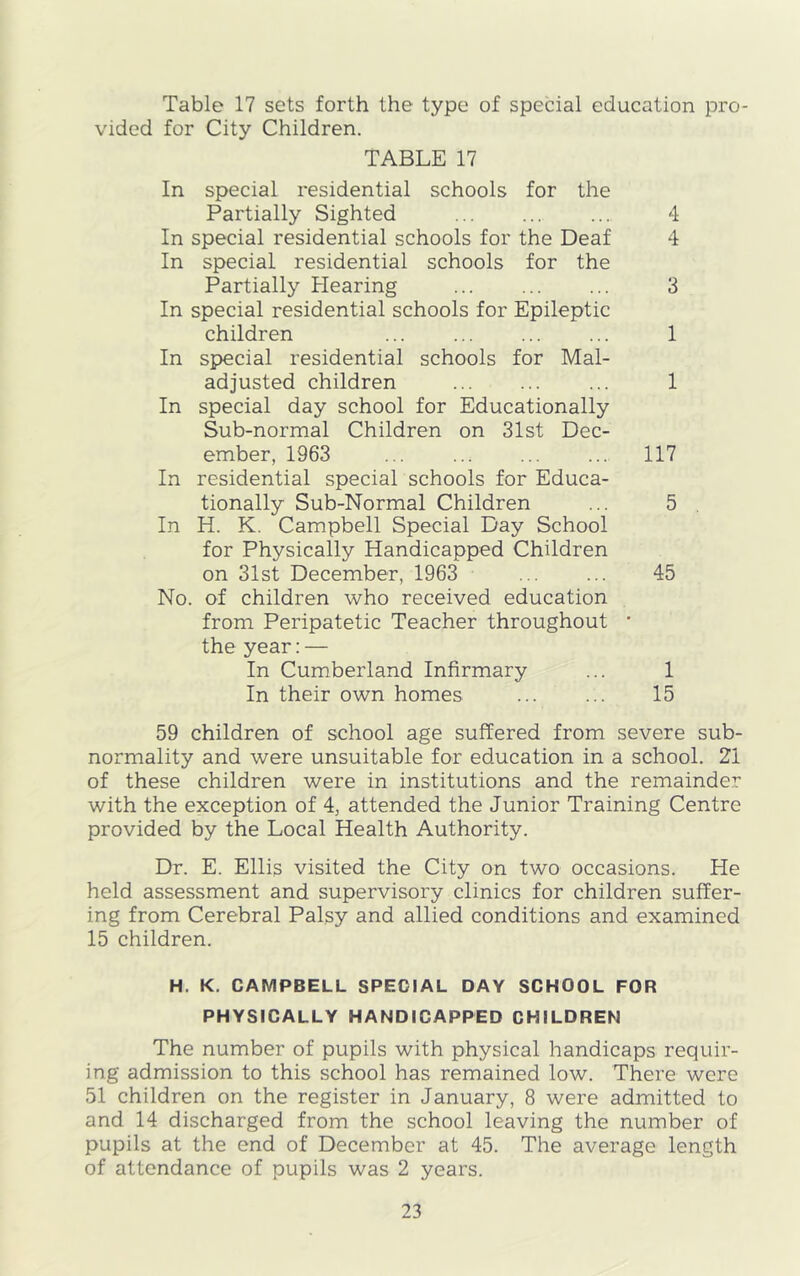 Table 17 sets forth the type of special education pro- vided for City Children. TABLE 17 In special residential schools for the Partially Sighted 4 In special residential schools for the Deaf 4 In special residential schools for the Partially Hearing 3 In special residential schools for Epileptic children 1 In special residential schools for Mal- adjusted children 1 In special day school for Educationally Sub-normal Children on 31st Dec- ember, 1963 117 In residential special schools for Educa- tionally Sub-Normal Children ... 5 . In H. K. Campbell Special Day School for Physically Handicapped Children on 31st December, 1963 ... ... 45 No. of children who received education from Peripatetic Teacher throughout ■ the year: — In Cumberland Infirmary ... 1 In their own homes ... ... 15 59 children of school age suffered from severe sub- normality and were unsuitable for education in a school. 21 of these children were in institutions and the remainder with the exception of 4, attended the Junior Training Centre provided by the Local Health Authority. Dr. E. Ellis visited the City on two occasions. He held assessment and supervisory clinics for children suffer- ing from Cerebral Palsy and allied conditions and examined 15 children. H. K. CAMPBELL SPECIAL DAY SCHOOL FOR PHYSICALLY HANDICAPPED CHILDREN The number of pupils with physical handicaps requir- ing admission to this school has remained low. There were 51 children on the register in January, 8 were admitted to and 14 discharged from the school leaving the number of pupils at the end of December at 45. The average length of attendance of pupils was 2 years.