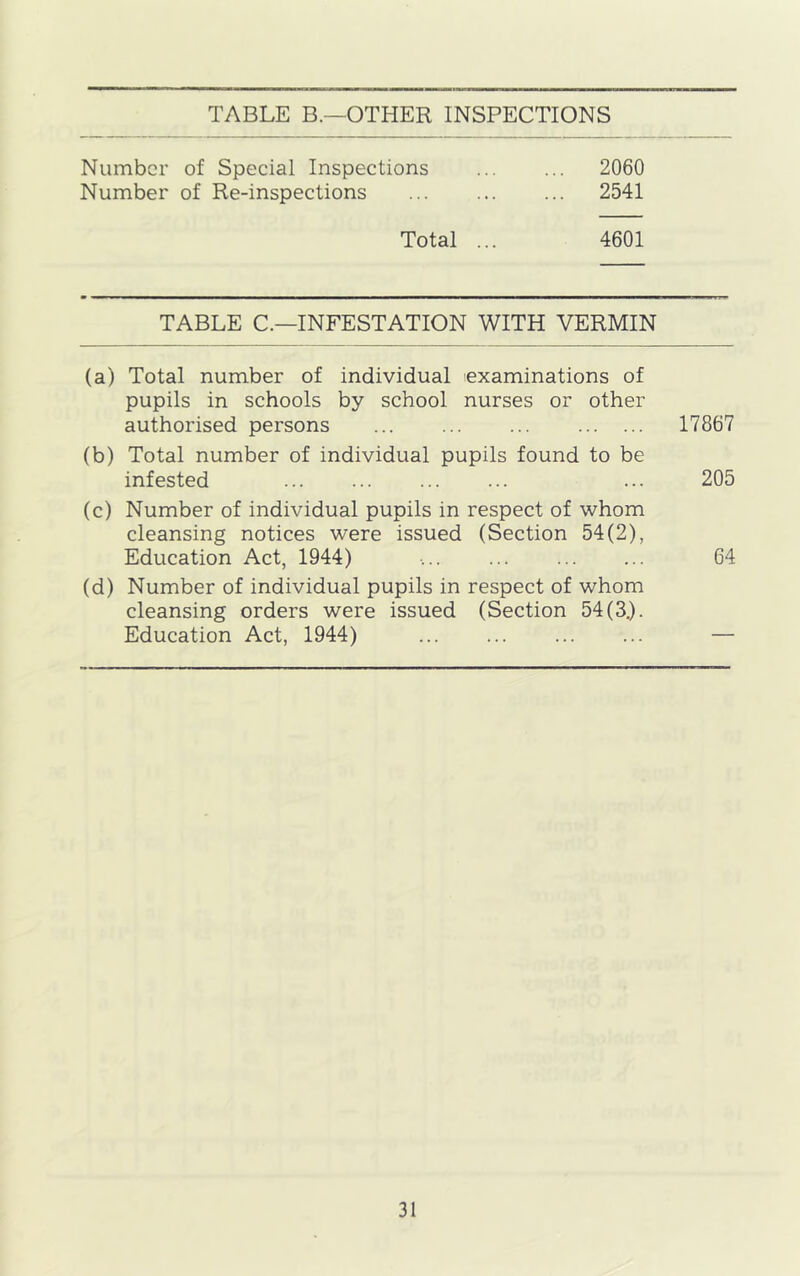 Number of Special Inspections 2060 Number of Re-inspections ... ... ... 2541 Total ... 4601 TABLE C.—INFESTATION WITH VERMIN (a) Total number of individual examinations of pupils in schools by school nurses or other authorised persons 17867 (b) Total number of individual pupils found to be infested ... 205 (c) Number of individual pupils in respect of whom cleansing notices were issued (Section 54(2), Education Act, 1944) ... ... 64 (d) Number of individual pupils in respect of whom cleansing orders were issued (Section 54(3.). Education Act, 1944) —