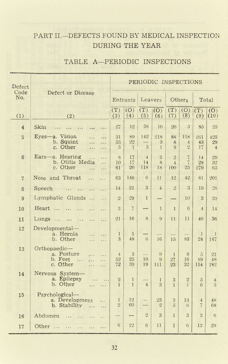 PART II.—DEFECTS FOUND BY MEDICAL INSPECTION DURING THE YEAR TABLE A—PERIODIC INSPECTIONS Defect Code No. Defect or Disease (1) (2) 4 Skin 5 Eyes—a. Vision b. Squint C. Other 6 Ears—a. Hearing b. Otitis Media c. Other 7 Nose and Throat 8 Speech 9 Lymphatic Glands ... 10 Heart 11 Lungs 12 Developmental— a. Hernia b. Other 13 Orthopaedic— a. Posture b. Feet ••• c. Other 14 Nervous System— a. Epilepsy b. Other 15 Psychological— a. Development b. Stability 16 Abdomen 17 Other PERIODIC INSPECTIONS Entrants i Leavers Others Total (T) (O) (T) (O) (T) (O) I (T) (O) ' (3) (4) (5) (6) (7) (8) (9) (10) 27 12 3S 10 20 3 85 25 31 89 142 218 88 118 261 425 35 22 — 3 8 4 43 29 5 1 3 1 9 2 17 4 S 17 4 5 2 7 14 29 10 17 14 8 4 t 28 32 61 20 118 IS 100 25 279 63 63 14S 6 11 12 42 81 201 14 21 3 4 2 3 19 28 2 29 1 — — 10 3 39 3 7 — 1 i 6 4 14 21 16 8 9 ii 11 40 36 1 1 ___ 1 1 3 48 6 16 15 83 24 147 4 3 9 i 9 5 21 52 23 10 9 27 16 89 48 72 39 19 111 23 32 114 182 2 1 1 3 2 5 4 1 1 4 3 1 i 6 5 1 12 _ 23 3 13 4 48 2 60 — 2 5 6 7 68 — — 2 3 i 3 3 6 6 12 6 11 i 6 13 29