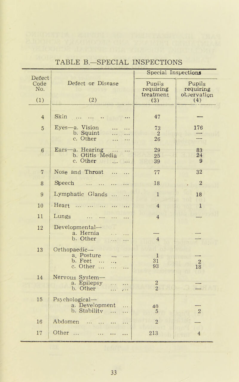 Defect Code No. (1) Special Inspections Defect or Disease (2) Pupils requiring treatment (3) Pupils requiring observation (4) 4 Skin 47 — 5 Eyes—a. Vision 73 176 b. Squint 2 — c. Other 26 — 6 Ears—a. Hearing 29 83 b. Otitis Media 25 24 c. Other 39 9 7 Nose and Throat 77 32 8 Slpeech 18 2 9 Lymphatic Glands 1 18 10 Heart 4 1 11 Lungs 4 — 12 Developmental— a. Hernia b. Other 4 — 13 Orthopaedic— a. Posture 1 b. Feet 31 2 c. Other 93 18 14 Nervous System— a. Epilepsy 2 b. Other ... .... 2 — 15 I Psjchological— a. Development 40 b. Stability 5 2 16 Abdomen 2 — 17 Other ... 213 4