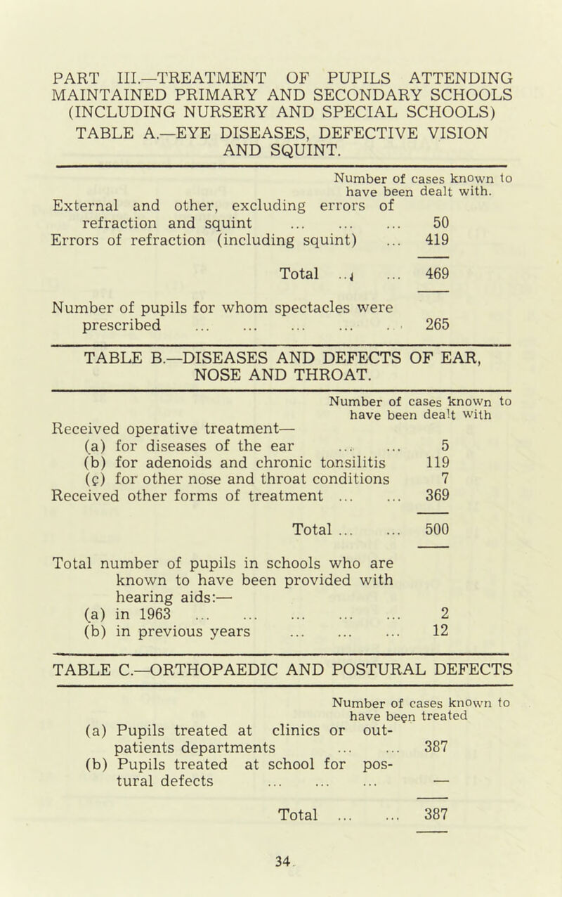 PART III.—TREATMENT OF PUPILS ATTENDING MAINTAINED PRIMARY AND SECONDARY SCHOOLS (INCLUDING NURSERY AND SPECIAL SCHOOLS) TABLE A.—EYE DISEASES, DEFECTIVE VISION AND SQUINT. Number of cases known to have been dealt with. External and other, excluding errors of refraction and squint 50 Errors of refraction (including squint) 419 Total .. 4 469 Number of pupils for whom spectacles were prescribed • 265 TABLE B.—DISEASES AND DEFECTS OF EAR, NOSE AND THROAT. Number of cases known to have been dealt with Received operative treatment— (a) for diseases of the ear 5 (b) for adenoids and chronic tonsilitis 119 (e) for other nose and throat conditions 7 Received other forms of treatment 369 Total 500 Total number of pupils in schools who are known to have been provided with hearing aids:— (a) in 1963 2 (b) in previous years 12 TABLE C.—ORTHOPAEDIC AND POSTURAL DEFECTS Number of cases known to have been treated (a) Pupils treated at clinics or out- patients departments 387 (b) Pupils treated at school for pos- tural defects — Total 387