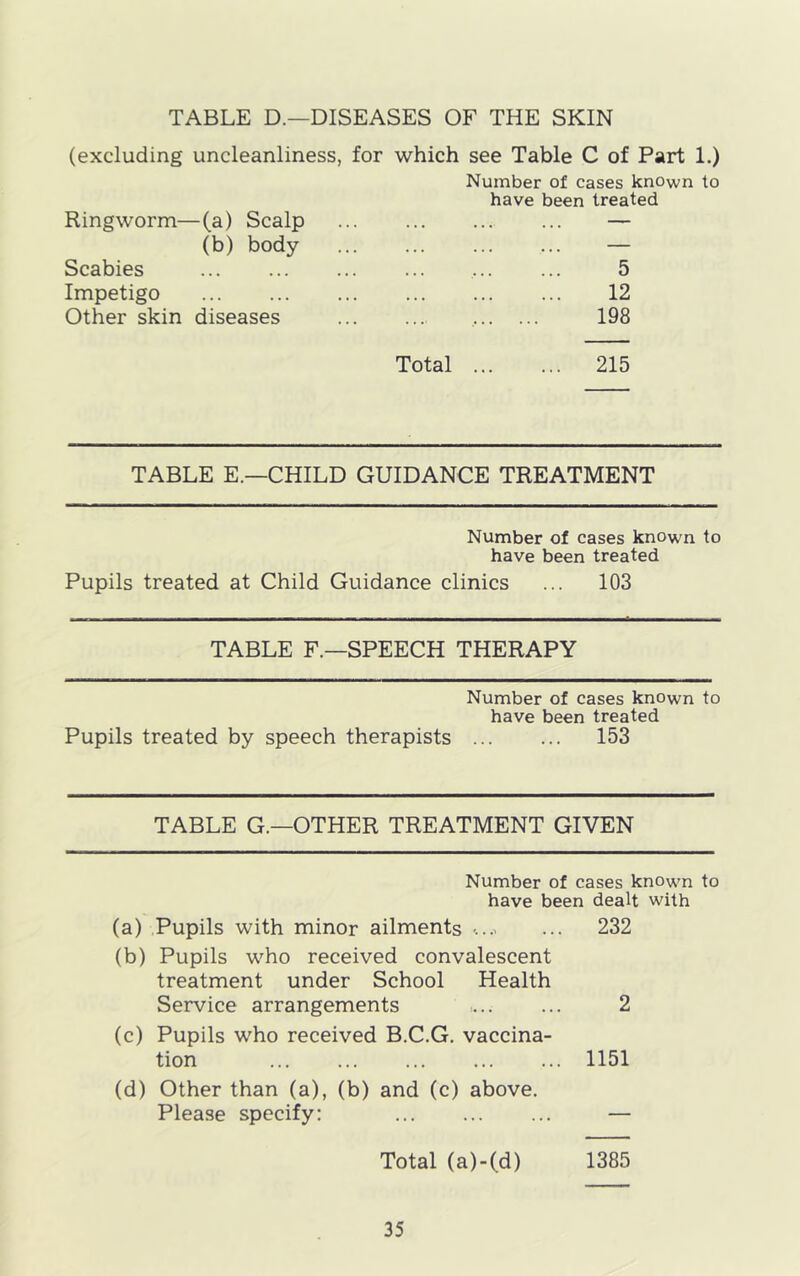 TABLE D.—DISEASES OF THE SKIN (excluding uncleanliness, for which see Table C of Part 1.) Ringworm—(a) Scalp (b) body Scabies Impetigo Other skin diseases Number of cases known to have been treated 5 12 198 Total 215 TABLE E.—CHILD GUIDANCE TREATMENT Number of cases known to have been treated Pupils treated at Child Guidance clinics ... 103 TABLE F.—SPEECH THERAPY Number of cases known to have been treated Pupils treated by speech therapists 153 TABLE G.—OTHER TREATMENT GIVEN Number of cases known to have been dealt with (a) Pupils with minor ailments -. 232 (b) Pupils who received convalescent treatment under School Health Service arrangements 2 (c) Pupils who received B.C.G. vaccina- tion 1151 (d) Other than (a), (b) and (c) above. Please specify: — Total (a)-(d) 1385