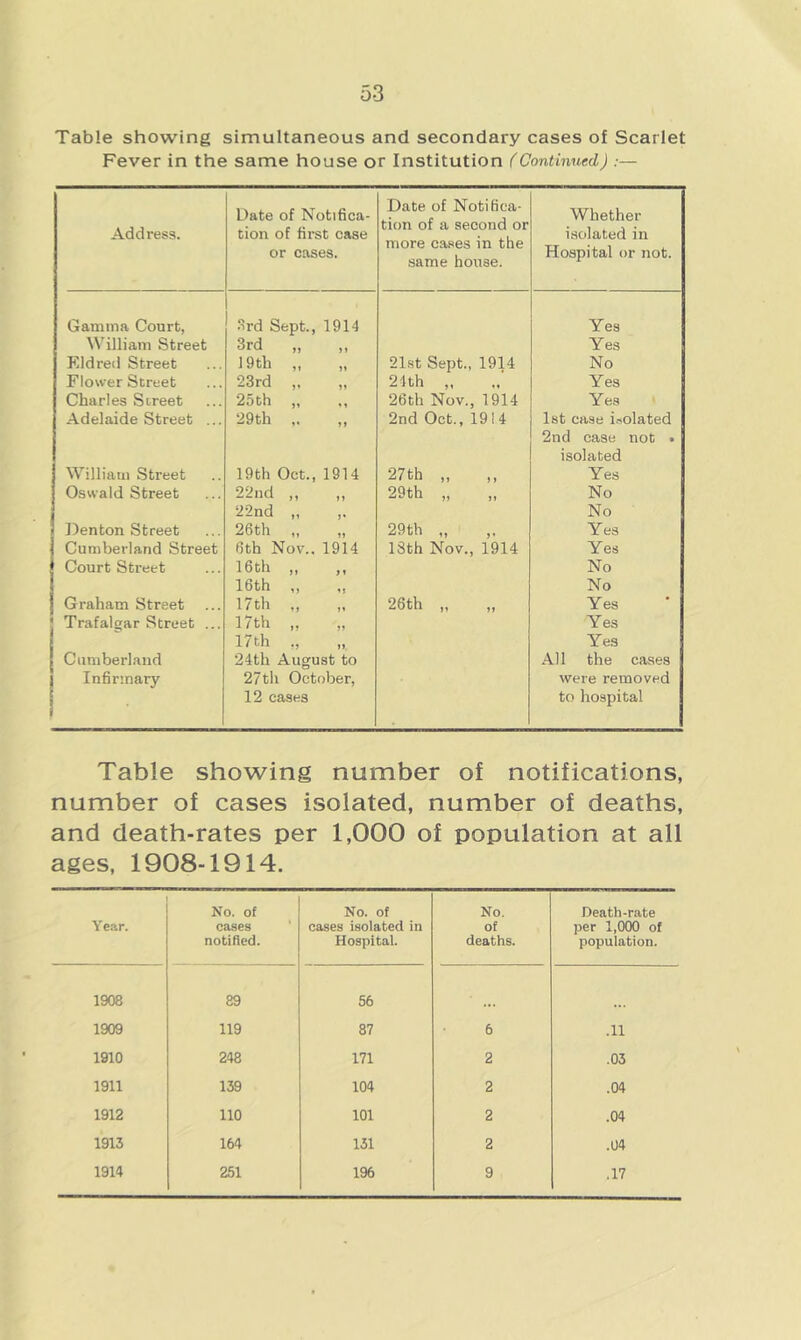 Table showing simultaneous and secondary cases of Scarlet Fever in the same house or Institution {Continued) :— Address. Date of Notifica- tion of first case or cases. Date of Notifica- tion of a second or more cases in the same house. Whether isolated in Hospital or not. Gamma Court, .ird Sept., 1914 Yes William Street 3rd Yes Eldred Street 19th ,, 21st Sept., 1914 No Flower Street 23rd „ 24th ,, Yes Charles Street 25th „ 26th Nov., 1914 Yes Adelaide Street ... 29th 2nd Oct., 1914 Ist case i.-solated 2nd case not • isolated William Street 19th Oct., 1914 27th ,, ,, Yes Oswald Street 22nd ,, 29th „ No 22nd „ No Denton Street 26th ,, 11 29th ,, ,. Yes Cumberland Street 6th Nov., 1914 13th Nov., 1914 Yes Court Street 16th ,, No 16th ,, ♦ 1 No Graham Street 17th ,, 11 26th „ „ Yes j Trafalgar Street ... 17th ,. J1 Yes 17th ., Yes Cumberland 24th August to All the cases j Infirmary 27th October, were removed 1 12 eases to hospital Table showing number of notifications, number of cases isolated, number of deaths, and death-rates per 1,000 of population at all ages, 1908-1914. Year. No. of cases ‘ notified. No. of cases isolated in Hospital. No. of deaths. Death-rate per 1,000 of population. 1908 89 56 1909 119 87 6 .11 1910 248 171 2 .03 1911 139 104 2 .04 1912 110 101 2 .04 1913 164 131 2 .04 1914 251 196 9 .17