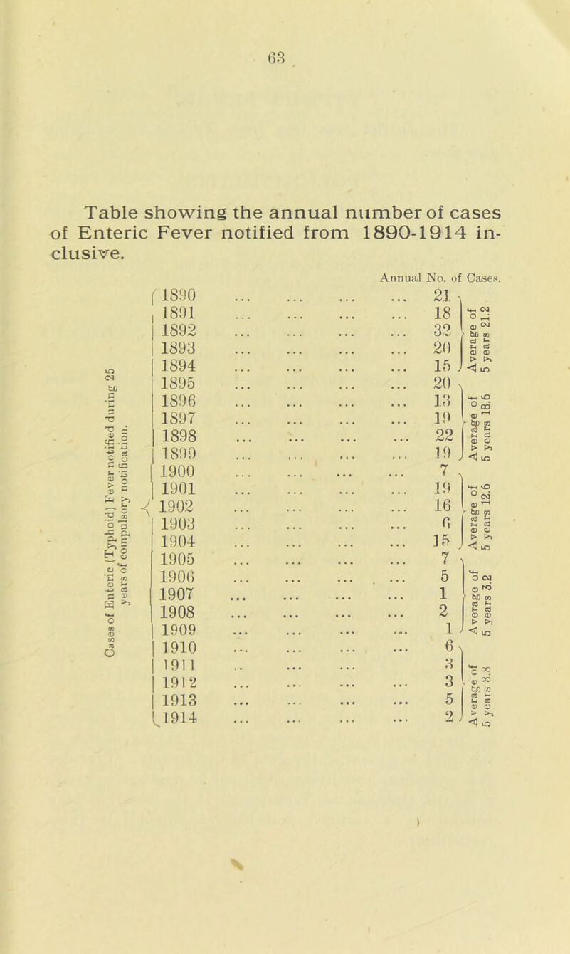 Table showing the annual number of cases of Enteric Fever notified from 1890-1914 in- clusive. lO (N ta p nr d ■t? «S ^ o c x: > ° O CO m :Q o nr *5 'a H 8 cd I = eo ‘ f 1890 Annual No. of ... 21 Cases. , 1891 • • • ... 18 U-, (M O 1892 • • • ... 32 (B b£) 03 1893 • • • ... 20 ed ^ u a (D <D 1894 • • • ... 15 J > P>i <1 lO 1895 ... ... 20 ^ 1896 ... ... 13 vO Ood 1897 ... ... 19 <u ^ - t;r 03 1898 ... 22 1-4 d 0) o 18<)9 t « • ... 19, > Pn ^ ira 1900 • • • 7 .. 1 1901 • . • ... 19 *4-1 VO Ocvi 1902 ... 16 <c - bo cn 1903 • . , 6 ed ^ cd 1904 ... 15 ^ > Pn to 1905 • • • 7 1900 • • • 5 O 03 1907 ... • • • 1 © K) ' bo 03 1908 2 h cd © © 1 1909 • • • 1 > P>i <4 lO 1 1910 . . . 6> 1 1911 . . . .3 1 1912 ... 3 . © bfl 03 1 1913 . • . 5 cd ^ ua Cd V 0) '^1914 . . . 2 > >> lO i