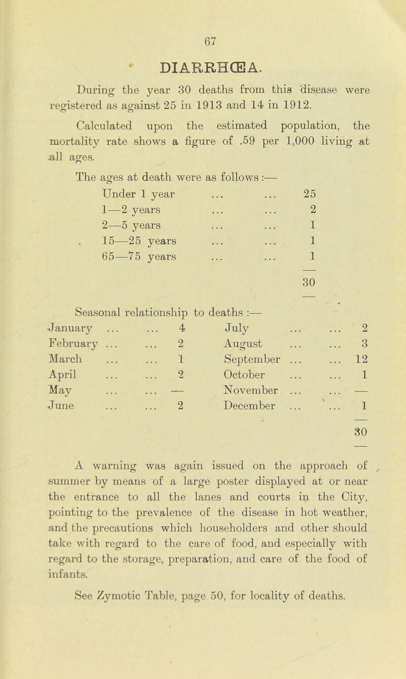 DIARRHCEA. During the year 30 deaths from this ’disease were registered as against 25 in 1913 and 14 in 1912. o o Calculated upon the estimated population, the mortality rate shows a figure of .59 per 1,000 living at iill ages. The ages at death were as follows :— Under 1 year ... ... 25 1— 2 years ... ... 2 2— 5 years ... ... 1 15—25 years ... ... 1 65—75 years ... ... 1 30 Seasonal relationship to deaths :— January 4 July 2 February ... 2 August 3 March 1 September ... ... 12 April 2 October 1 May — November ... — June 2 December 1 30 A warning was again issued on the approach of summer by means of a large poster displayed at or near the entrance to all the lanes and courts in the City, pointing to the prevalence of the disease in hot weather, and the precautions which householders and other should take with regard to the care of food, and especially with regard to the storage, preparation, and care of the food of infants. See Zymotic Table, page 50, for locality of deaths.