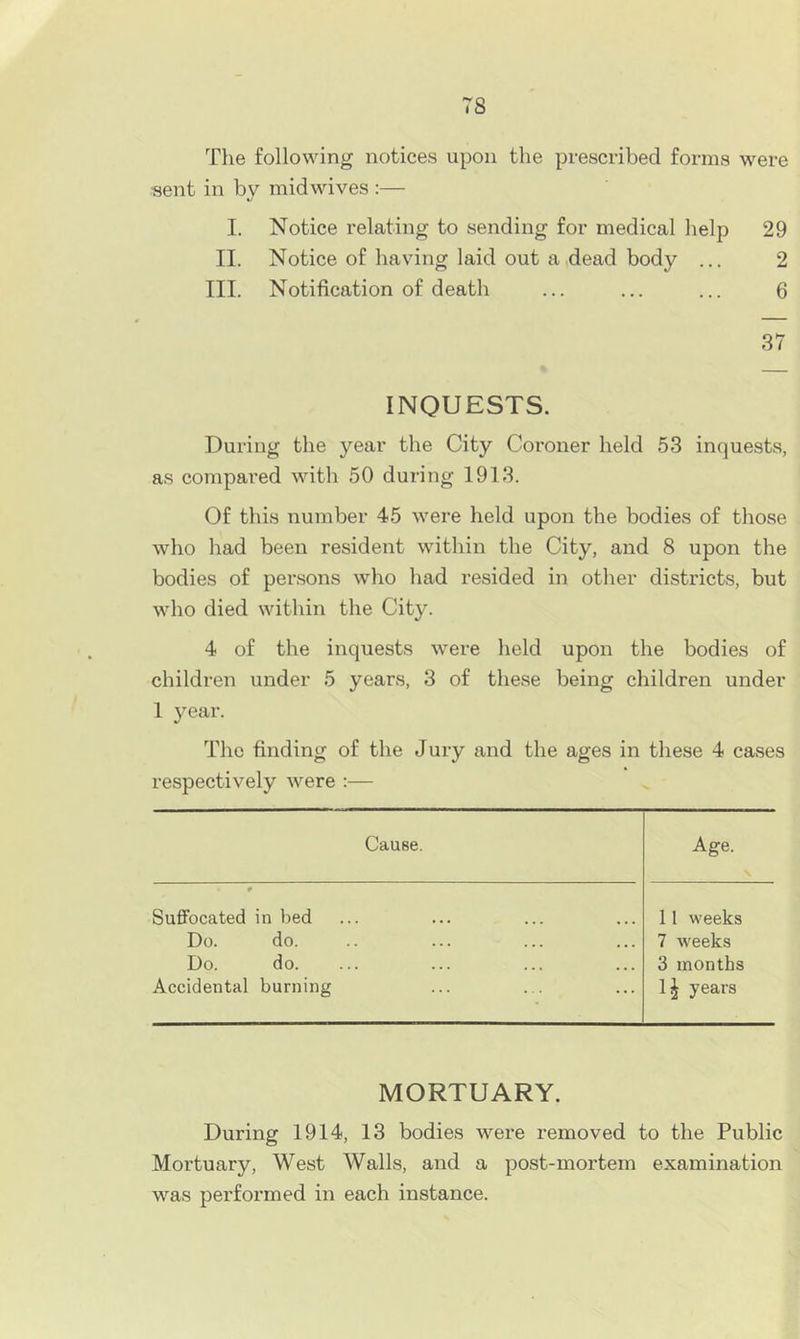 The following notices upon the prescribed forms were isent in by midwives :— 1. Notice relating to sending for medical help 29 II. Notice of having laid out a dead body ... 2 III. Notification of death ... ... ... 6 37 INQUESTS. During the year the City Coroner held 53 inquests, as compared with 50 during 1913. Of this number 45 were held upon the bodies of those who had been resident within the City, and 8 upon the bodies of persons who had resided in other districts, but who died within the City. 4 of the inquests were held upon the bodies of children under 5 years, 3 of these being children under 1 year. The finding of the Jury and the ages in these 4 cases respectively were :— CauBe. Age. Suffocated in bed 11 weeks Do. do. 7 weeks Do. do. 3 months Accidental burning years MORTUARY. During 1914, 13 bodies were removed to the Public Mortuary, West Walls, and a post-mortem examination was performed in each instance.