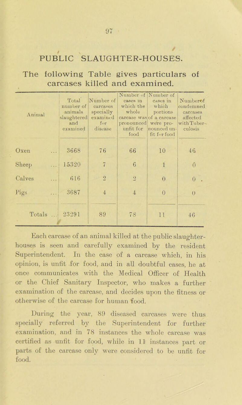 PUBLIC SLAUGHTER-HOUSES. The following Table gives particulars of carcases killed and examined. Animal j Total number of animals slaughtered and e.tamined Number of carcases specially e.xamiurd for disease Number of cases in which the whole carcase was pronounced unfit for food Number of cases in which portions of a carcase we!re pro- nounced un- fit for food Numberfjf condemned carcases affected withTiiber- culosis Oxen 3668 76 66 10 46 Sheep 15320 7 6 1 0 Calves 616 2 2 0 0 . Pig.s 3687 4 4 0 0 Totals ...J 23291 89 78 11 46 Each carcase of ao animal killed at the public slaughter- houses is seen and carefully examined by the resident Superintendent. In the case of a carcase which, in his opinion, is unfit for food, and in all doubtful cases, he at once communicates with the Medical Officer of Health or the Chief Sanitary Inspector, who makes a further examination of the carcase, and decides upon tlie fitness or otherwise of the carcase for human food. During tlie year, 89 diseased carcases were tlius specially referred by the Superintendent for furthei- examination, and in 78 instances the whole carcase was certified as unfit for food, while in 11 instances part or parts of the carcase only were considered to be unfit for food.