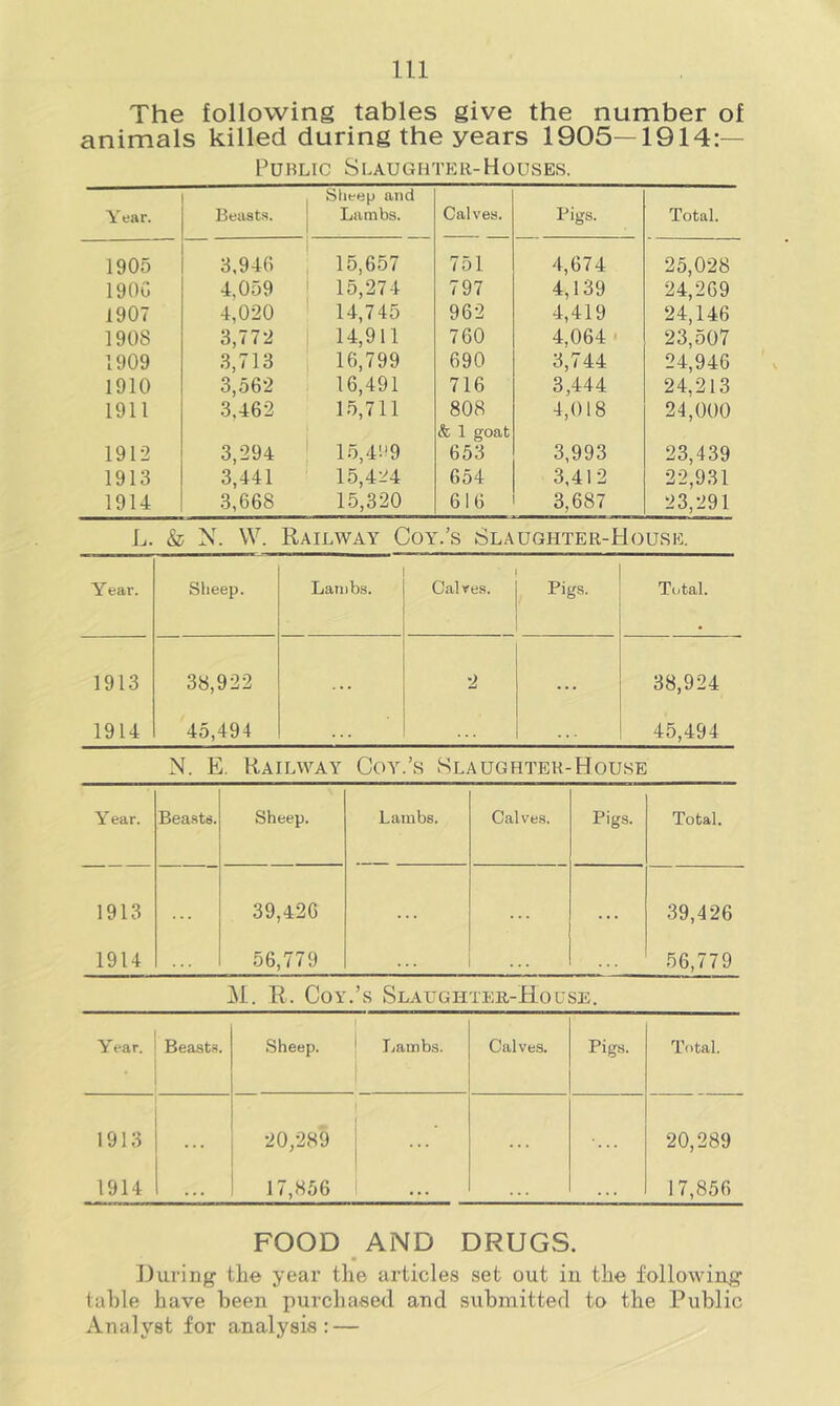 The following tables give the number of animals killed during the years 1905—1914:— Public Slaughter-Houses. Year. Beast.s. Slieep and Laaibs. Calves. Pigs. Total. 1905 3,946 ■ 15,657 751 4,674 25,028 190G 4,059 ! 15,274 797 4,139 24,269 1907 4,020 1 14,745 962 4,419 24,146 1908 3,772 1 14,911 760 4,064 ■ 23,507 1909 .3,713 16,799 690 3,744 24,946 1910 3,562 16,491 716 3,444 24,213 1911 .3,462 1.5,711 808 4,018 24,000 1912 3,294 ! 1.5,4!!9 & 1 goat 653 3,993 23,439 1913 3,441 15,424 654 3,412 22,9.31 1914 .3,668 15,320 616 3,687 23,291 L. & N. W. Railway Coy.’s Slaughter-House. Year. Sheep. Lanib.s. Calve.s. 1 Pigs. Total. 1913 38,922 . . 2 . • • 38,924 1914 45,494 45,494 N. E. Railway Coy.’s Slaughter-House Year. Bea.sts. Sheep. Lambs. Calve.s. Pigs. Total. 1913 . . . 39,426 . . . . . . 39,426 1914 . . . 56,779 . . 56,779 M. R. Coy.’s Slaughter-House. Year. ' Beasts. .Sheep. Ijambs. Calves. Pigs. Total. 1913 • • • 20,289 20,289 1914 . . . 17,856 • . . . . 17,856 FOOD AND DRUGS. During the year the articles set out iu the following table have been purchased and submitted to the Public Analyst for analysis: —