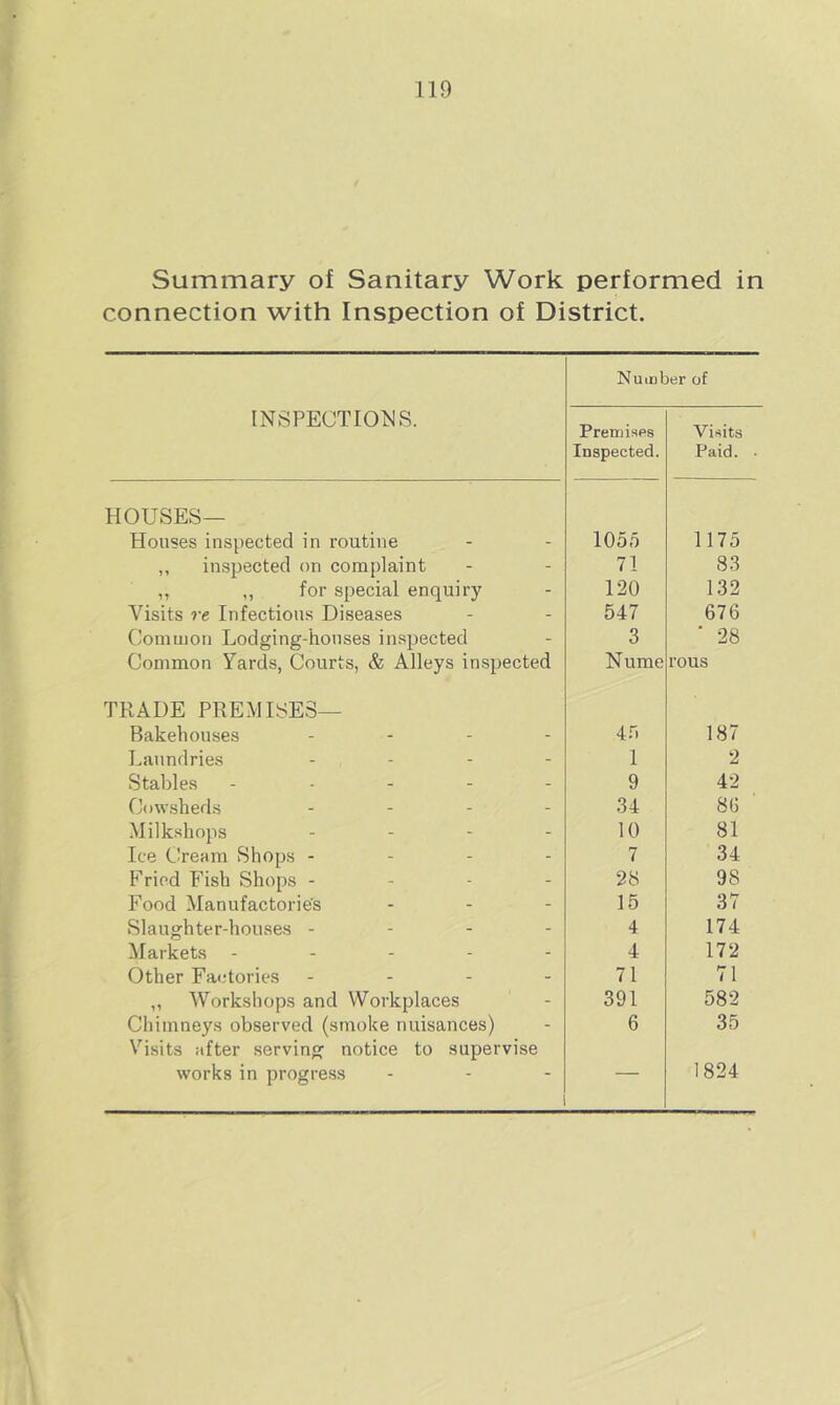 Summary of Sanitary Work performed in connection with Inspection of District. Nuinber of INSPEOTIO^JS. Premises Inspected. Visits Paid. • HOUSES— Houses inspected in routine 1055 1175 ,, inspected on complaint 71 83 ,, ,, for special enquiry 120 132 Visits re Infections Diseases 547 676 Common Lodging-honses insjjected 3 ■ 28 Common Yards, Courts, & Alleys inspected Nume rous TRADE PREMISES— Bakehouses .... 4r. 187 Laundries ... - 1 2 Stables . . - - - 9 42 Cowsheds ... - 34 86 Milkshops .... 10 81 Ice Cream Shops - - - - 7 34 P''ried Fish Shops - - - - 28 98 Food Manufactories ... 15 37 Slaughter-houses - - - - 4 174 ^larkets ... - - 4 172 Other Factories ... - 71 71 ,, Workshops and Workplaces 391 582 Chimneys observed (smoke nuisances) 6 35 Visits after serving notice to supervise works in progress 1824