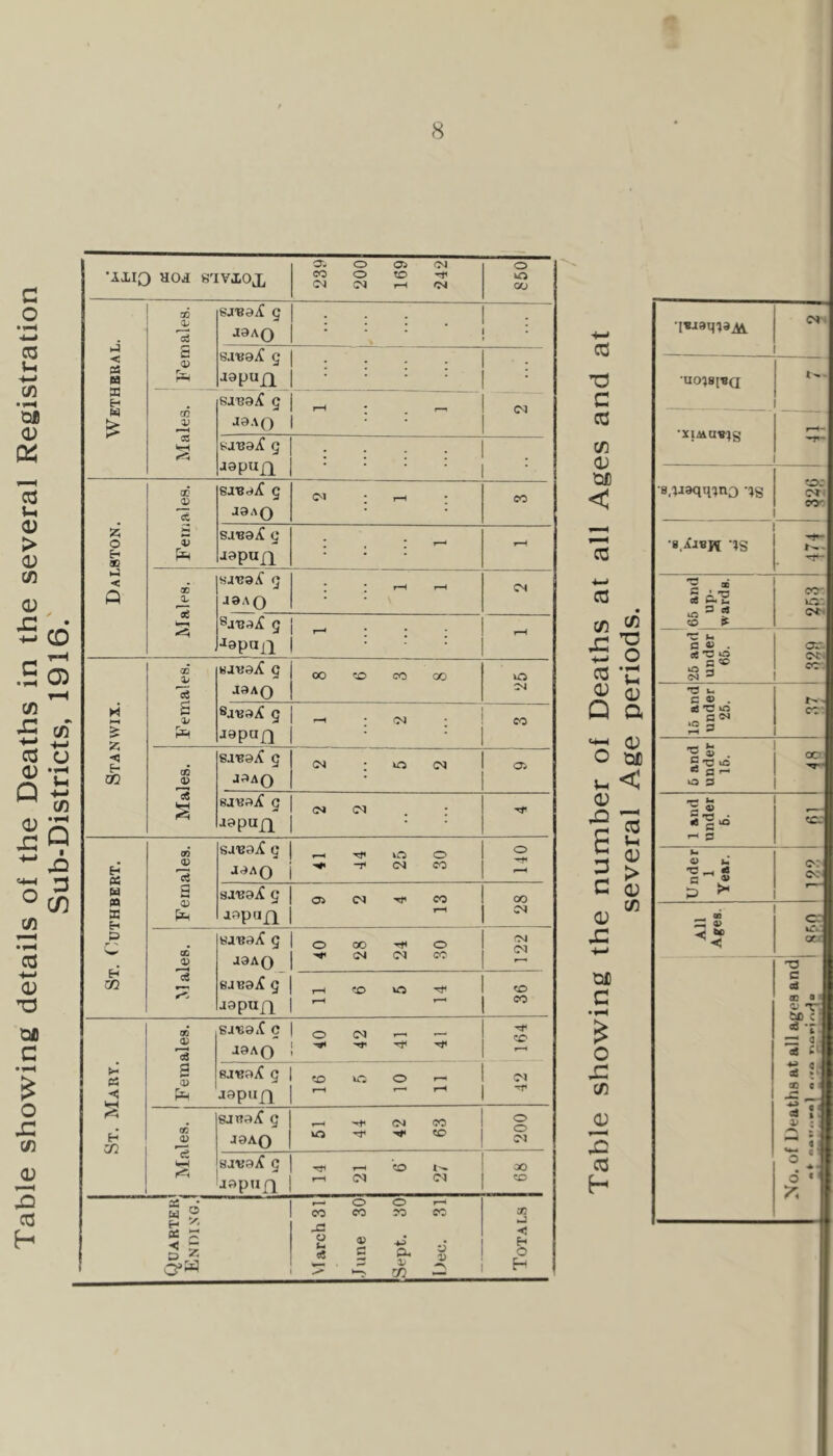 Table showing details of the Deaths in the several Registration Sub-Districts, 1916.' •iilQ aoi iSlViOX a- 850 1 30 0; td sjadtC 5 J9AQ • ; . ■ • < PS M s a> fV SABaiC g dopufi ; ; j a; sjvd£ g J9A0 i-H : ; - OJ cd kiH yj'Ba.iC g aepuf^ : : : : ; OD SJaaiC g J9A0 1 o H as sawa^ g aapuj^ ; ■ - < Q Males. si'Batf g aaAQ : ■ r~< CN SatjaiC g Jtapoi^ : \ i-H GQ X* KJvaiC g aaAQ Stanwix. £ pJ^ SauaX g aapoQ TO 0) saieatC g jaAQ oi : lO OI Oi c« s SJ^aiC g aapuQ O) : ; ffS TO <D 15 saisaiC g aaAQ -T* iO (M o CO 140 H pa a X) sa'BaX g aapuQ^ (M Tf' CO oo r •' w TO V saisa.tC g aaAQ o 00 <N (M o cc OJ OI CO cd BJBaX g aapuQ »o r—^ ro CO TO X) »■ ■< ci sa'BatC g aaAQ o (N ’Tt' zc (-* « fl 5 sauaX g aapu]^ zo r—i o r-^ ot TO 0) eatraX g aaAQ ur) (N CO 200 cd savaiC g aapuQ rji r*1 OI ’co t'- (M 00 to Om rfs w 5 ■< £ D G’W March 3ij June 30 o :o V m CO 0) Totals C3 ’O C cd cn (D til) t!£ c o s: S cd H cs •UO?8J«Cf •xiMatr)g s.waqq^no -^g CTI e*y: Id 4S -rt*- w rs X Cd S ft's co^ iTi.-. cn ^ x: ^ to ^ (?jri c ® . or. t2 o flC'C o s ^ o ^ cc- O S Q G C) 15 and under 26. 1 co: fT-i ^ o Cit Vh < ^ 41 - •5 fl ,- O 3 5. <D ■c S ’S Id e .g . * c*® tc: r^^ 3 5 o 2 > &> C S-S c: C a; - ^ . <D _ ®0 M a> cc ou -4-^ T3 c cj aj a 4) TV ii) c <S-J — 4 oS Cl S « OS . to e s4 * O •