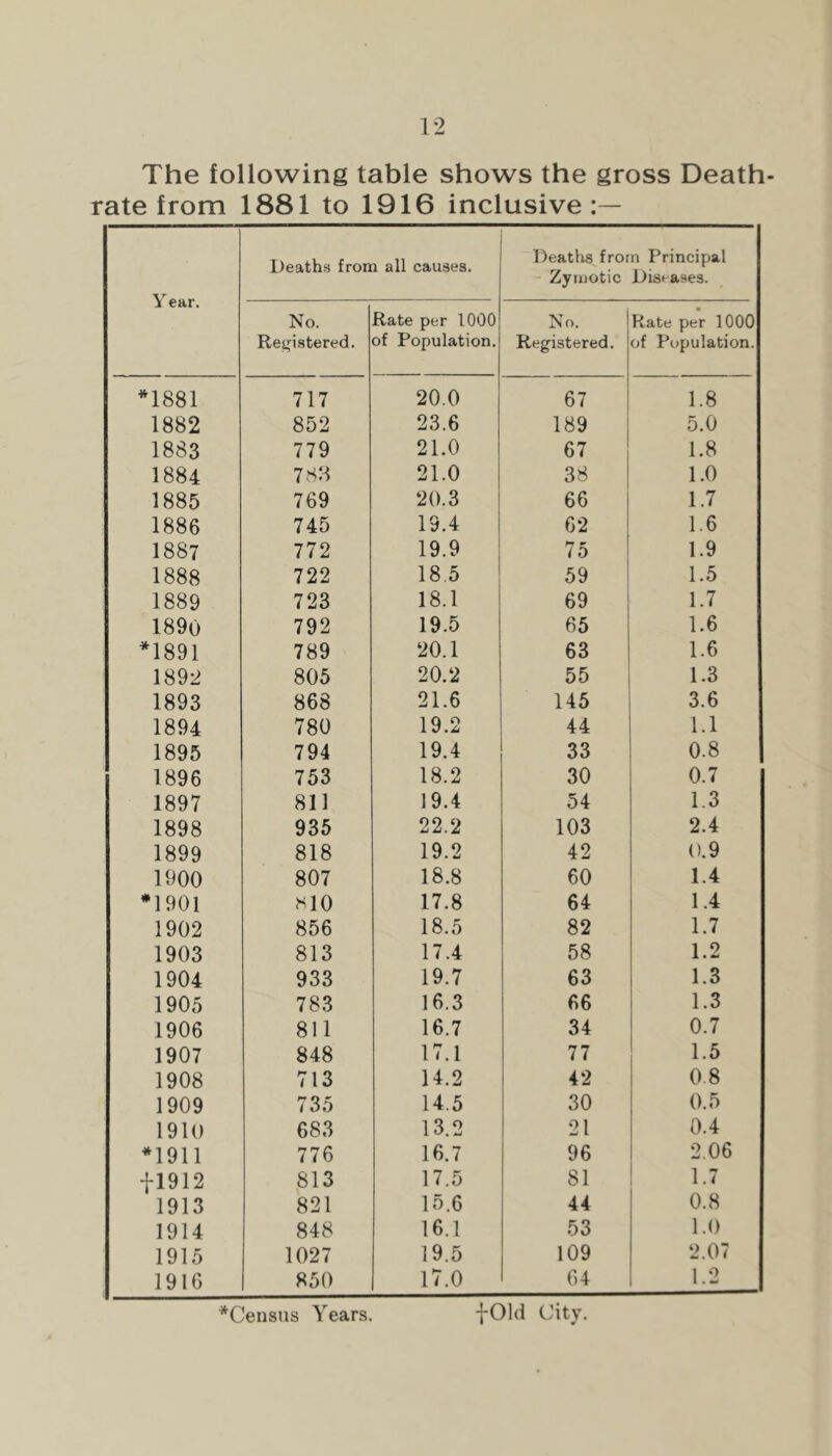 rate from 1881 to 1916 inclusive:— Year. Deaths from all causes. Deaths from Principal Zyiriotic Diseases. No. Registered. Rate per 1000 of Population. No. Registered. Rate per 1000 of Population. *1881 717 20.0 67 1.8 1882 852 23.6 189 5.0 1883 779 21.0 67 1.8 1884 788 21.0 38 1.0 1885 769 20.3 66 1.7 1886 745 19.4 62 1.6 1887 772 19.9 75 1.9 1888 722 18.5 59 1.5 1889 723 18.1 69 1.7 1890 792 19.5 65 1.6 *1891 789 20.1 63 1.6 1892 805 20.2 55 1.3 1893 868 21.6 145 3.6 1894 780 19.2 44 1.1 1895 794 19.4 33 0.8 1896 753 18.2 30 0.7 1897 811 19.4 54 1.3 1898 935 22.2 103 2.4 1899 818 19.2 42 0.9 1900 807 18.8 60 1.4 *1901 810 17.8 64 1.4 1902 856 18.5 82 1.7 1903 813 17.4 58 1.2 1904 933 19.7 63 1.3 1905 783 16.3 66 1.3 1906 811 16.7 34 0.7 1907 848 17.1 77 1.5 1908 713 14.2 42 0.8 1909 735 14.5 30 0.5 1910 683 13.2 21 0.4 *1911 776 16.7 96 2.06 fl912 813 17.5 81 1.7 1913 821 15.6 44 0.8 1914 848 16.1 53 1.0 1915 1027 19.5 109 2.07 1916 850 17.0 64 1.2 ^Census Years. -j-Old City.