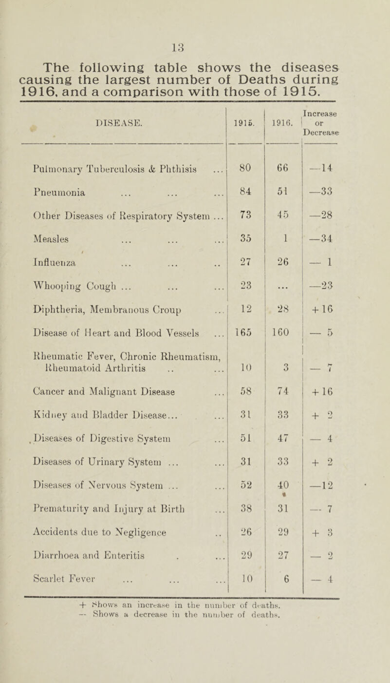 The following table shows the diseases causing the largest number of Deaths during 1916, and a comparison with those of 1915. DISEASE. ]91». 1916. ! Increase or Decrease Pulmonary Tuberculosis tfe Phthisis 80 66 — 14 Pneumonia 84 51 —33 Other Diseases of Respiratory System ... 73 45 —28 Measles 35 1 — 34 t Influenza 27 26 — 1 Whoo[)ing Cough ... 23 —23 Diphtheria, Membranous Croup 12 28 + 16 Disease of Heart and Blood Vessels 165 160 — 5 Rheumatic Fever, Chronic Rheumatism, Rheumatoid Arthritis 10 3 Cancer and Malignant Disease 58 J 1 4 + 16 Kidney and Bladder Disease... 31 33 + 2 , Diseases of Digestive System 51 47 — 4 Diseases of Urinary System ... 31 33 + 2 Diseases of Nervous System ... 52 40 « — 12 J^rematurity and Injury at Birth 38 31 — 7 Accidents due to Negligence 26 29 + 3 Diarrhoea and Enteritis 29 27 — 2 Scarlet Fever 10 6 _ 4 + k^hovvs an increase in the imniber of deaths. — Shows a decrease in the mnuber of deaths.