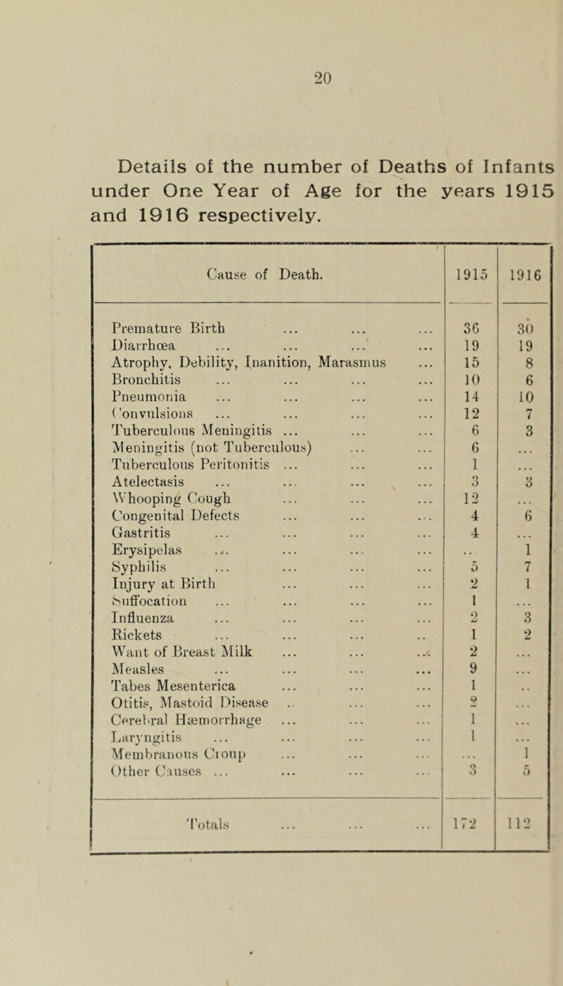 Details of the number of Deaths of Infants under One Year of Age for the years 1915 and 1916 respectively. Cause of Death. ■ 1915 1916 Premature Birth 36 30 Diarrhcea 19 19 Atrophy, Debility, Inanition, Marasmus 15 8 Bronchitis 10 6 Pneumonia 14 10 Convulsions 12 7 Tuberculous Meningitis ... 6 3 Meningitis (not Tuberculous) 6 • • • Tuberculous Peritonitis ... 1 ... Atelectasis 3 3 Whooping Cough 12 . . . Congenital Defects 4 6 Gastritis 4 • • . Erysipelas . . . 1 (Syphilis 5 7 Injury at Birtli 2 1 Suffocation 1 • • • Influenza 0 3 Pickets 1 2 Want of Breast Milk 2 • • • Measles 9 • . • Tabes Mesenterica 1 Otitis, Mastoid Disease 9 mJ * . . Cerebral Hsen)orrhage 1 • • . Laryngitis 1 . . . Membranous Ciou}) . . . 1 Other CaiLses ... o O 5 'Totals 1 172 112