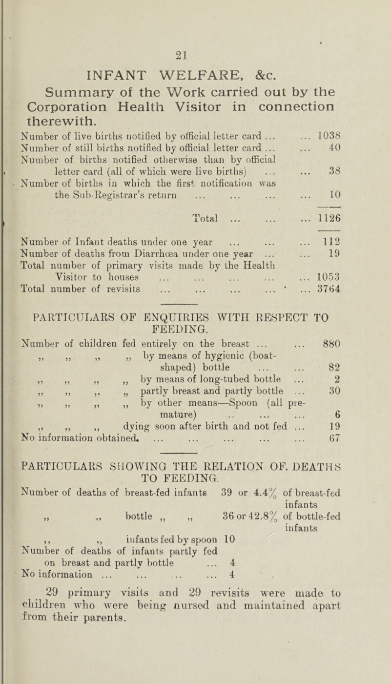INFANT WELFARE, &c. Summary of the Work carried out by the Corporation Health Visitor in connection therewith. Number of live births notified by official letter card ... ... 1038 Number of still births notified by official letter card ... ... 40 i Number of births notified otherwise than by official . letter card (all of which were live births) ... ... 38 • Number of births in which the first notification was the Sub-Registrar’s return ... ... ... ... 10 Total ... ... ... 1126 Number of Infant deaths under one year ... ... ... 112 Number of deaths from Diarrhoea under one year ... ... 19 Total number of primary visits made by the Health Visitor to houses ... ... ... ... ... 1053 Total number of revisits ... ... ... ... ’ ... 3764 PARTICULARS OF ENQUIRIES WITH RESPECT TO FEEDING. Number of children fed entirely on the breast ... ... 880 ,, ,, ,, „ by means of hygienic (boat- shaped) bottle ... ... 82 ,, ,, ,, ,, by means of long-tubed bottle ... 2 ,, ,, ,, „ partly breast and partly bottle ... 30 ,, 5, ,, ,, by other means—Spoon (all pre- mature) .. ... ... 6 ,, ,, ,, dying soon after birth and not fed ... 19 No information obtained. ... ... ... ... ... 67 PARTICULARS SHOWING THE RELATION OF. DEATHS TO FEEDING. Number of deaths of breast-fed infants 39 or 4.4% of breast-fed infants ,, ,, bottle ,, ,, 36 or 42.8% of bottle-fed infants ,, ,, infants fed by spoon 10 Number of deaths of infants [)artly fed on breast and partly bottle ... 4 No information ... ... ... 4 . 29 primary visits and 29 revisits were made to children wlio were being nursed and maintained apart from their parents.
