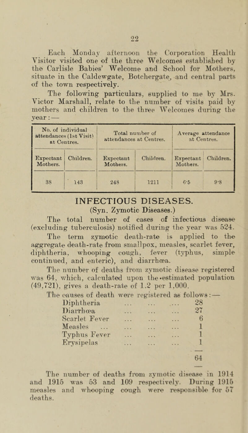Each Monday afternoon the Corporation Health Visitor visited one of the three Welcomes established hy the Carlisle Babies’ Welcome and School for Mothers, situate in the Caldewgate, Botchergate, and central parts of the town respectively. The following particulars, supplied to me hy Mrs. Victor Marshall, relate to the number of visits paid by mothers and children to the three Welcomes during the year:— No. of individual attendances (1st Visit) at Centres. Total number of attendances at Centres. Average attendance at Centres. Expectant Mothers. Children. Expectant Mothers. Children. Expectant ^ Children. Mothers. 38 143 248 1211 6-5 9-8 INFECTIOUS DISEASES. (Syn. Zymotic Diseases.) The total number of cases of infectious disease (excluding tuberculosis) notified during the year was 524. The term zymotic death-rate is applied to the a.ggregate death-rate from smallpox, measles, scarlet fever, diphtheria, whooping cough, fever (typhus, simple continued, and enteric), and diarrhoea. The number of deaths froTU zymotic disease registered was 64, v/hich, calculated upon the •estimated population (49,721), gives a death-rate of 1.2 per 1,000. The causes of death were registered as follows: — Diphtheria Diarrhoea Scarlet Fever Measles Typhus Fever Erysipelas 64 ^ i 6 1 1 1 The number of deaths from zvmotic disease in 1914 and 1916 was 53 and 109 respectively. During 1915 measles and whooping cough were responsible for 67 deaths.