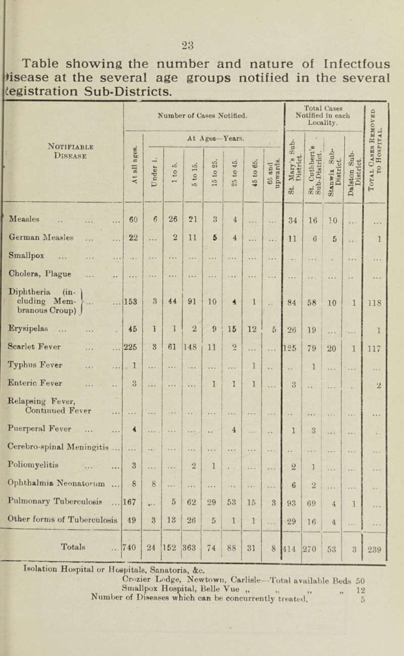 Table showing the number and nature of Infectious dsease at the several age groups notified in the several •Registration Sub-Districts. Number of Cases Notified. Total Cases Notified in each Locality. Q > O . ■; Notifiable ' Disease At Ages— Years. 4= 1 H < M At all ages, Under 1. kd O r-> 5 to 15. 15 to 25. 25 to 45. 1 46 to 65. 65 and upwards. I St. Mary’s Sii District. St. Cuthbert’e Sub-District. Stanwix Sub- District. Dalston Sub- District. ® o H •< o Measles 60 6 26 21 3 4 34 16 10 German Measles 22 ... 2 11 5 4 ... . . - 11 6 ^ 5 . . . 1 Smallpox ... ... ... . . . Cholera, Plague ... ... ... . . . . . ■ ... . . . . . Diphtheria (in- j eluding Mem- V... branous Croup) J 153 3 44 91 10 4 1 84 58 10 1 118 Erysipelas 45 1 1 9 16 12 5 26 19 ; ... . . . 1 Scarlet Fever 225 8 61 148 11 2 ... . . . 125 79 ’ 20 1 117 Typhus Fever 1 ... ... ... 1 . . 1 1 ... Enteric Fever O O ... ... ... 1 1 1 3 2 Relapsing Fever, Continued Fever 1 Puerperal Fever 4 ... ... 4 . . 1 3 1 ... . . . . Cerebro-spinal Meningitis ... ... . . . . . . . . . , , 1 . . > Poliomyelitis 3 ... 2 1 . . . . . •2 i 1 : ... Ophthalmia Neonatoi’um ... 8 8 ... 6 2 ... Pulmonary Tuberculosis ... 167 *»• • 5 62 29 53 15 3 93 69 4 1 ... Other forms of Tuberculoeis 49 3 13 26 5 1 1 29 16 1 4 Totals 740 24 152 363 74 88 31 8 414 270 ; 53 1 3 j 239 Isolation Hospital or Hospitals, Sanatoria, &c. Crozier Lodge, Newtown, Carlisle—'Fotal available lieds .^0 Smallpox Hospital, Belle Vue „ ,, „ „ 1*2 Number of Diseases which can be concurrently treated, .')