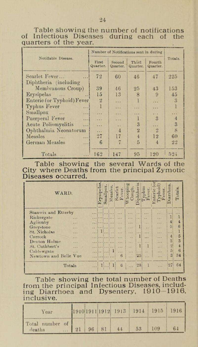 Table showing the number of notifications of Infectious Diseases during each of the quarters of the year. ! i Number of Notifications sent in during Notifiable Disease. | i 1 1 ( First Quarter. Second Quarter. Third Quarter. Fourth Quarter. Totals. ■ Scarlet Fever... Diphtheria (including 72 60 46 47 225 Membranous Croup) 39 46 25 43 153 Erysipelas 15 1 o 8 9 45 Enteric (or Typhoid)Fever o *4 . . . 1 3 Typhus Fever 1 . . . . . • • • 1 Smallpox ... . . . . . . . . . . . Puerperal Fever • . . 1 3 4 Acute Poliomyelitis ... 3 . . . 3 Ophthalmia Neonatorum ■■■ 4 2 2 8 Measles 27 17 4 12 60 German Measles 6 i 5 4 22 Totals ... 162 147 95 120 524 Table showing the several Wards of the City where Deaths from the principal Zymotic Diseases occurred. 1 WARD. 1 Erysipelas.! Smallpox. 1 .Measles. Scarlet Fever. W hooping Cough. 1 Diphtherial Typhus Fever. Knteric (or Typlioid) Fever. B u ai 1 j Totals. Stanvvix and Etterby . . . ...j...' ... Rickergate ... ... . . ... 1 1 Aglioni;»y ... 1 . . 4 4 Grey.stone ... ...!... 1 ... 5 6 St. Nicholas 1 1 . . . j .. . . . . . . . 1 Currock . . •• 1 • . 4 5 D^-iiton Holme . . 1 3 St. Cuthbert’s 1 ... 1 1 2 Ciildewgate ..< . . ...i 1 . . . 5 1 ^ Newtown and Belle Vue 1 • . . 1 '25 ; 3 ' 34 t 1 — Totals 1 ...1 1 1 1 ti) 1 (X> 1 64 Table showing the total number of Deaths from the principal Infectious Diseases, includ- ing Diarrhoea and Dysentery, 1910—1916. inclusive. Year 1910 1911 1912 1913 1914 lei.”) 1916 Total number of deaths 21 96 81 41 53 109 61