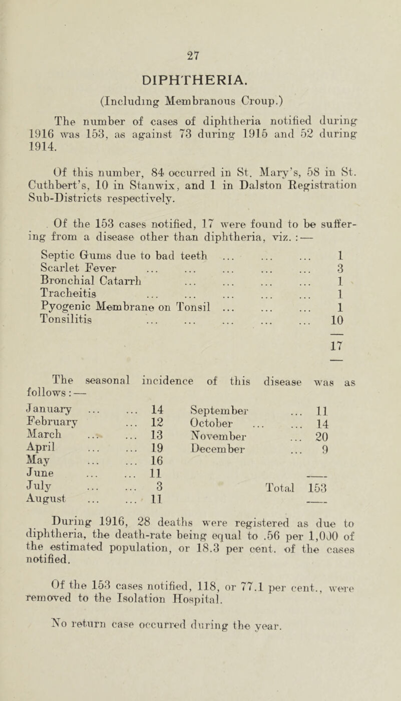 DIPHTHERIA. (Including Membranous Croup.) The number of eases of diphtheria notified during 1916 was 153, as ag*ainst 73 during 1915 and 52 during 1914. Of this number, 84 oiccurred in St. Mai^^’s, 58 in St. Cuthbert’s, 10 in Stanwix, and 1 in Dalston Registration Sub-Districts respectively. Of the 153 cases notified, 17 were found to be suffer- ing from a disease other than diphtheria, viz. : — Septic Gums due to bad teeth ... ... ... 1 Scarlet Fever ... ... ... ... ... 3 Bronchial Catarrh ... ... ... ... 1 Tracheitis ... ... ... ... ... 1 Pyogenic Membrane on Tonsil ... ... ... 1 Tonsilitis ... ... ... ... ... 10 17 The seasonal incidence of this disease was follows : — J anuary ... , , , 14 September 11 February • • • 12 October 14 March • • • • . • 13 November 20 April • • • • • • 19 December 9 May • • • . . • 16 June • • • • 11 July • • • • • • 3 Total 153 August * . • ... 11 - During 1916, 28 deatlis were registered as due to diphtheria, the death-rate being equal to .56 per 1,090 of the estimated population, or 18.3 per cent, of the cases notified. Of the 153 cases notified, 118, or 77.1 per cent., were removed to the Isolation Hospital. No return case occurred daring the year.