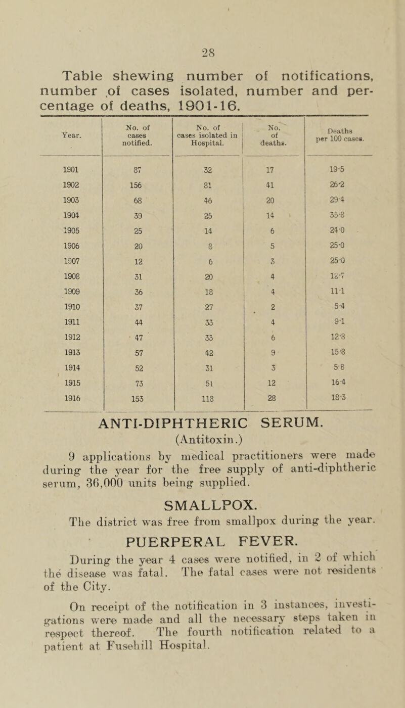 Table shewing number of notifications, number of cases isolated, number and per- centage of deaths, 1901-16. Year. No. of cases notified. No. of cases isolated in j Hospital. 1 No? of deaths. Deaths per 100 cases. 1901 87 32 17 19-5 1902 156 81 41 26-2 1903 68 46 20 29-4 1904 39 25 14 35-8 1905 25 14 6 24-0 1906 20 8 5 25-0 1907 12 6 3 25-0 1908 31 20 4 12-7 1909 36 18 4 111 1910 37 27 2 5-4 1911 44 33 4 9-1 1912 ■ 47 33 6 12-8 1913 57 42 9 15-8 1914 52 31 3 5-8 1915 73 51 12 16-4 1916 153 118 28 ! 18*3 ! ANTI-DIPHTHERIC SERUM. (Antitoxin.) 9 applications by medical practitioners were made during the year for the free supply of anti-diphtheric serum, 36,000 units being supplied. SMALLPOX. The district was free from smallpox during the year. PUERPERAL FEVER. During the year 4 cases were notified, in 2 of which the disease was fatal. The fatal cases were not I'e-sidents of the City. On receipt of the notification in 3 instances, investi- gations were made and all the necessary steps taken in respect thereof. The fourth notification related to a patient at Fusehill Hospital.