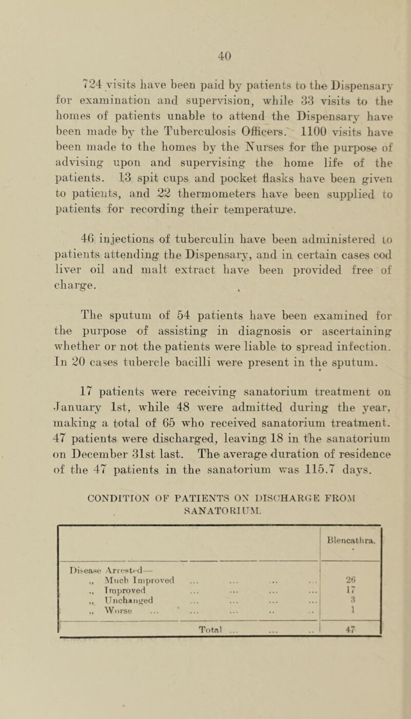 724 visits have been paid by patients to the Dispensary for examination and supervision, while 33 visits to the homes of patients unable to attend the Dispensary have been made bv the Tuberculosis Officers. 1100 visits have been made to the homes by the Nurses for the purjjose of advising upon and supervising the home life of the patients. 13 spit cups and pocket flasks have been given to patients, and 22 thermometers have been supplied to patients for recording their temperature. 46 injections of tuberculin have been administered lo patients attending the Dispensai'y, and in certain cases coil liver oil and malt extract have been provided tree of charge. The sputum of 54 patients have been examined for the purpose of assisting in diagnosis or ascertaining whether or not the patients were liable to spread infection. In 20 cases tubercle bacilli were present in the sputum. 17 patients were receiving sanatorium treatment on January 1st, while 48 were admitted during the year, making a total of 65 who received sanatorium treatment. 47 patients were discharged, leaving 18 in the sanatorium on December 31st last. The average duration of residence of the 47 patients in the sanatorium was 115.7 days. CONDITION OF PATIENTS ON DISCHARGE FROM SANATORIUM. Blericatlira. Disease Arrested — ,, Much Improved 26 ., Improved 17 ,, IJnchsm^ed S ,, Worse 1 Total ... 47