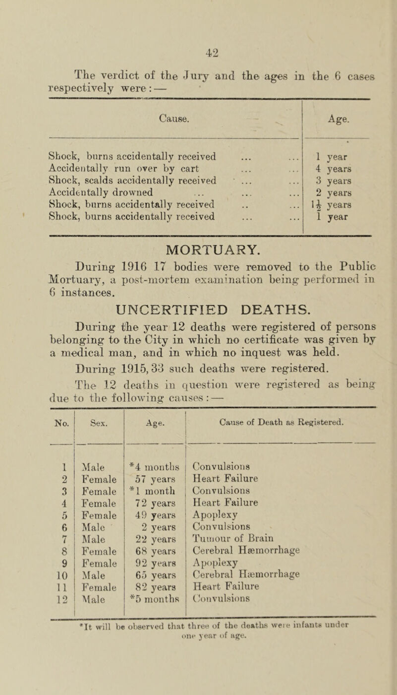 The verdict of the Jury and the ages in the 6 cases respectively were : — Cause. Age. Shock, burns accidentally received Accidentally run over by cart 1 year 4 years 3 years 2 years years 1 year Shock, scalds accidentally received Accidentally drowned Shock, burns accidentally received Shock, burns accidentally received MORTUARY. During 1916 17 bodies were removed to the Public Mortuary, a post-mortem examination being performed in 6 instances. UNCERTIFIED DEATHS. During the year 12 deaths were registered of persons belonging to the City in which no certificate was given by a medical man, and in which no inquest was held. During 1915, 33 such deaths were registered. The 12 deaths in question were registered as being due to the following causes : — No. Sex. Age. Cause of Death as Registered. 1 Male *4 months Convulsions 2 Female 57 years Heart Failure 3 Female *1 month Convulsions 4 Female 72 years Heart Failure 5 Female 49 years Apoplexy 6 Male 2 years Convulsions 7 Male 22 years Tumour of Brain 8 Female 6(S years Cerebral Hasmorrhage 9 Female 92 years Apoplexy 10 Male 65 years Cerebral Hiemorrhage 11 Female 82 )’'ear3 Heart Failure 12 Male *5 months Convulsions *It will be observed th.at three of the deaths weie infants under one year of age.