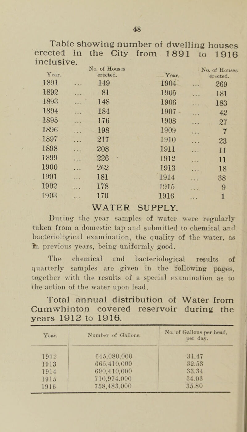 Table showing number of dwelling houses erected in the City from 1891 to 1916 inclusive. Year. 1891 1892 1893 1894 1895 1896 1897 1898 1899 1900 1901 1902 1903 No. of Houses erected. 149 81 148 184 176 198 217 208 226 • 262 181 178 170 Year. 1904 1905 1906 1907- 1908 1909 1910 1911 1912 1913 1914 1915 1916 No. of Houses erected. 269 181 183 42 27 7 23 11 11 18 38 9 1 WATER SUPPLY. lliiriiig- tli€ year samples of “water were regularly taken from a domestic tap and submitted to chemical and bacteriological examination, the quality of the water, as 'ihi previous years, being uniformly good. The chemical and bacteriological resultrS of quarterly samples are given in the follov/ing page-s, together with the results of a special examination as to the action of the water upon lead. Total annual distribution of Water from Cumwhinton covered reservoir during the years 1912 to 1916. Year. Nuinbt.'r of Gallons. No. of Gallons per head, per day. 1912 645.080,000 31.47 1913 665,410,000 32.53 1914 690,410,000 33.34 1915 710,974.000 34.03 1916 758,483,000 35.80