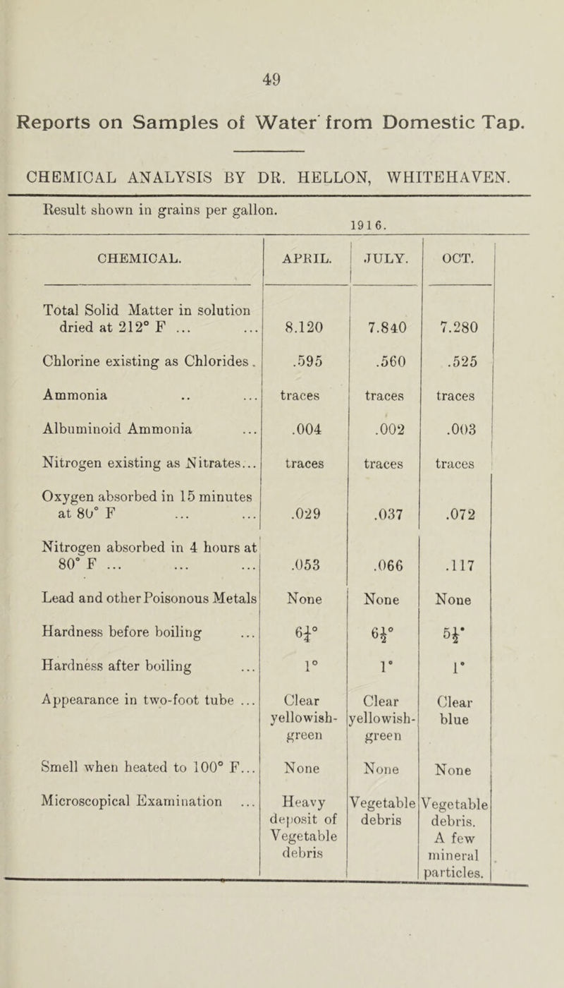 Reports on Samples of Water from Domestic Tap. CHEMICAL ANALYSIS BY DR. HELLON, WHITEHAVEN. Result shown in grains per gallon. 1916. CHEMICAL. APEIL. 1 JULY. i OCT. ' Total Solid Matter in solution dried at 212® F ... 8.120 j 7.840 7.280 Chlorine existing as Chlorides. .595 .560 .525 Ammonia traces traces traces Albuminoid Ammonia .004 .002 .003 Nitrogen existing as Nitrates... traces traces traces Oxygen absorbed in 15 minutes at80°r .029 .037 .072 Nitrogen absorbed in 4 hours at 80“ F ... .053 .066 .117 Lead and other Poisonous Metals None None None Hardness before boiling ey 5i- Hardness after boiling r 1“ r Appearance in two-foot tube ... Clear yellowish- green Clear yellowish- green Clear blue Smell when heated to 100° F... None None None Microscopical Examination Heavy deposit of Vegetable debris Vegetable debris Vegetable debris. A few mineral particles.