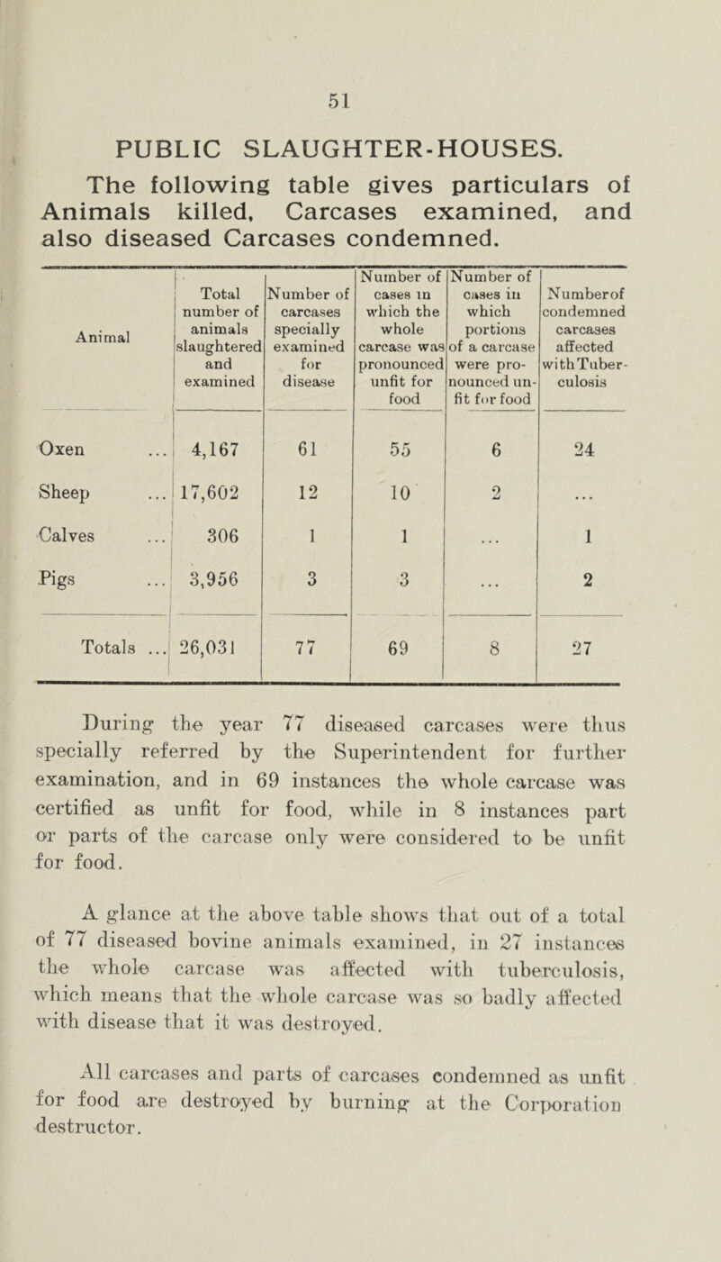 PUBLIC SLAUGHTER-HOUSES. The following table gives particulars of Animals killed. Carcases examined, and also diseased Carcases condemned. Animal i Total 1 number of ; animals 'slaughtered j and examined 1 (. Number of carcases specially examined for disease Number of cases in which the whole carcase was pronounced unfit for food Number of cases in which portions of a carcase were pro- nounced un- fit for food Number of condemned carcases aflfected with Tuber- culosis Oxen 1 4,167 61 55 6 24 Sheep 1 i 17,602 i 12 10 2 Calves ' 306 1 1 1 Pigs 3,956 3 3 2 Totals ... 26,031 77 69 8 27 During the year 77 diseased carcases were thus specially referred by the Superintendent for further examination, and in 69 instances the whole carcase was certified as unfit for food, while in 8 instances part or parts of the carcase only were considered to be unfit for food. A glance at the above table shows that out of a total of 77 diseased bovine animals examined, in 27 instances the whole carcase was affected with tuberculosis, which means that the whole carcase was so badly affected with disease that it was destroyed. All carcases and parts of carcases condemned as unfit for food are destroyed by burning at the Corporation destructor.