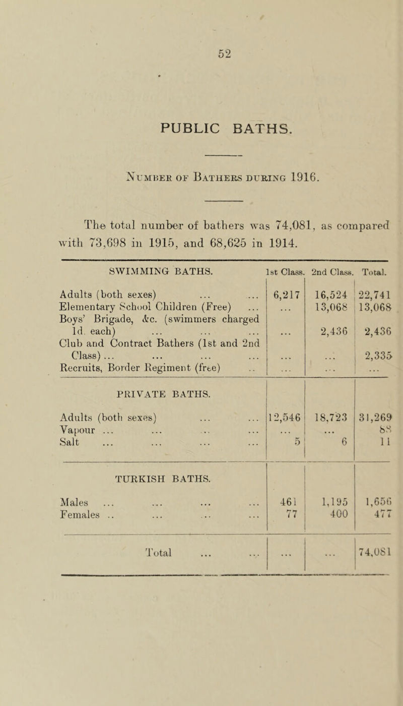 PUBLIC BATHS. XuMiiEE OF Bathers during 1916. The total number of bathers was 74,081, as compared with 73,698 in 1915, and 68,625 in 1914. SWIMMING BATHS. Lst Class. 2nd Class. Total. Adults (both sexes) 6,217 16,524 22,741 Elementary School Children (Free) • > • 13,068 13,068 Boys’ Brigade, etc. (swimmers charged Id, each) « • • 2,436 2,436 Club and Contract Bathers (1st and 2nd Class) ... . • • • • 2,335 Recruits, Border Regiment (free) PRIVATE BATHS. Adults (both sexes) 12,546 18,723 31,269 Vapour ... . . . . • • 88 Salt 5 6 11 TURKISH BATHS. Males 461 1,195 1,656 Females .. 77 400 477 d'otal 74,081