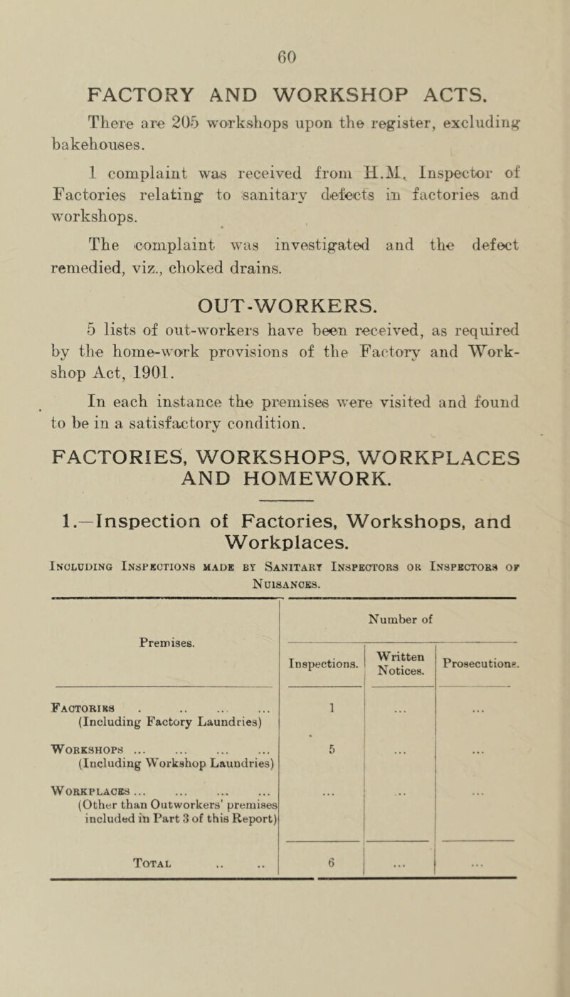 FACTORY AND WORKSHOP ACTS. Tliere are 205 workshops upon the register, excluding bakehouses. 1 complaint was received from H.M. Inspector of Factories relating to sanitary defect's in factories and workshops. The complaint was investigated and the defect remedied, viz., choked drains. OUT-WORKERS. 5 lists of out-workers have been received, as required by the home-work provisions of the Factory and Work- shop Act, 1901. In each instance the premises were visited and found to he in a satisfactory condition. FACTORIES, WORKSHOPS, WORKPLACES AND HOMEWORK. 1.—Inspection of Factories, Workshops, and Workplaces. Including Inspections made by Sanitary Inspectors or Inspectors or Nuisances. Premises. Factokiks . (Including Factory Laundries) Workshops ... (Including Workshop Laundries) Workplaces... (Other than Outworkers' premises included in Part 3 of this Report) Total Number of Inspections. Written Notices. Prosecutions. 1 5 ... 6