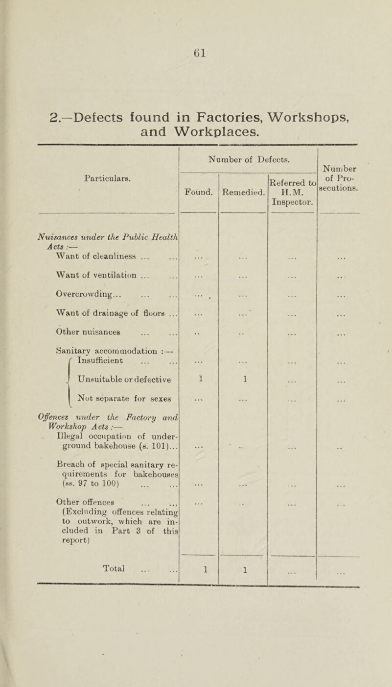 G1 2.—Defects found in Factories, Workshops, and Workplaces. Particulars. Number of Defects. Found. Remedied. Referred to H.M. Inspector Number of Pro- secutions. Nuisances tinder the Public Health Acts :— Want of cleanliness ... Want of ventilation ... Overcrowding... Want of drainage of floors ... Other nuisances Sanitary accommodation : — f Insufficient I Unsuitable or defective I Not separate for sexes Offences under the Factory and Workshop Acts :— Illegal occupation of under- ground bakehouse (s. 101)... Breach of special sanitary re- quirements for bakehouses (ks. 97 to 100) Other offences (Excluding offences relating to outwork, which are in- cluded in Part 3 of this report) Total