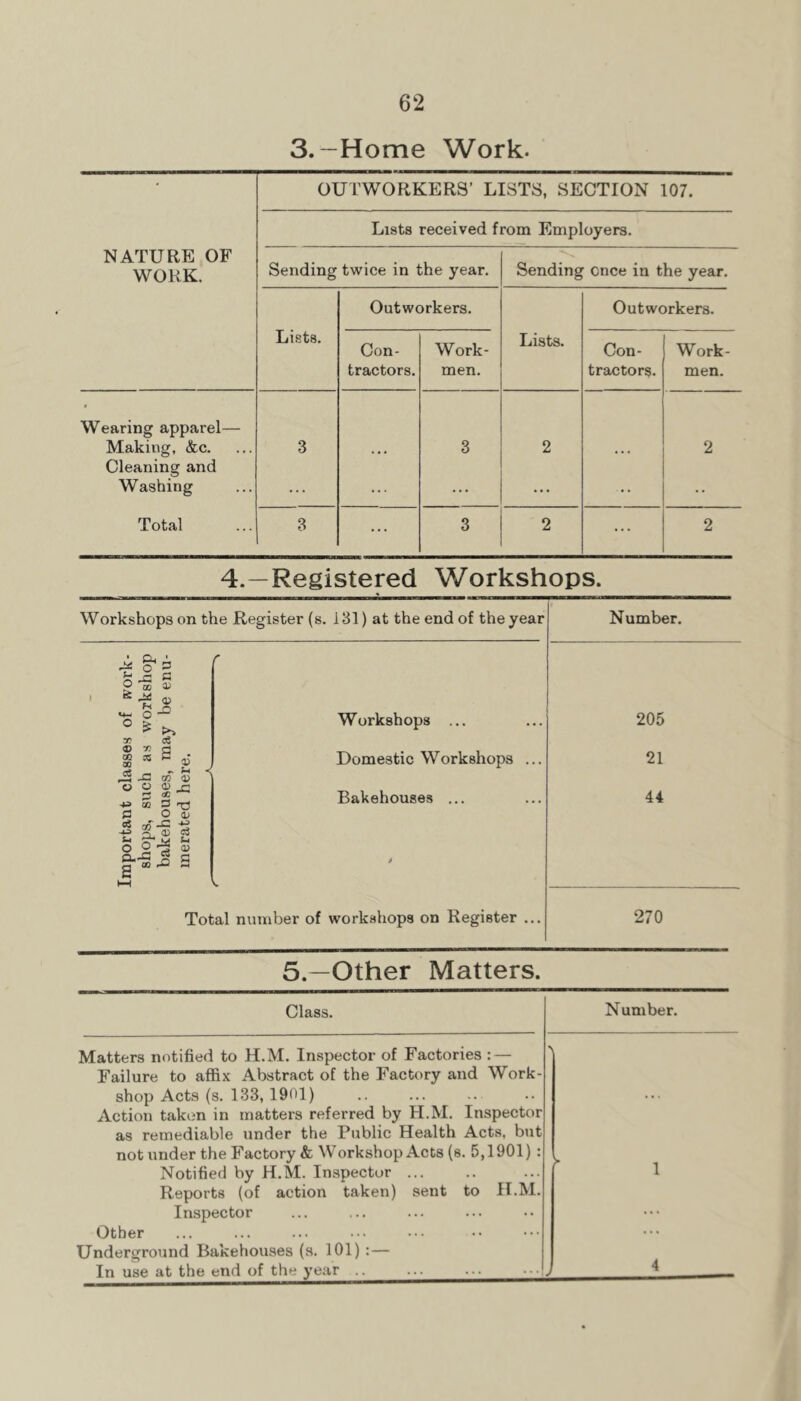 3.-Home Work. NATURE OF WORK. OUTWORKERS’ LISTS, SECTION 107. Lists received from Employers. Sending twice in the year. Sending cnee in the year. Lists. Outworkers. Lists. Outworkers. Con- tractors. Work- men. Con- tractors. Work- men. » Wearing apparel— Making, &c. Cleaning and Washing Total 3 ... 3 2 ... 2 3 ... 3 2 ... 2 4.—Registered Workshops. Workshops on the Register (s. 131) at the end of the year Number. I ' CL ' ^ O P O ^ § u- o o ^ 03 s • V ^ JS X <X> o O UJ _c ^ ao *a OJ D Tl C O ^ S a> o3 3? ® » OO s 00 0.-5 32 o « c i Workshops ... Domestic Workshops ... Bakehouses ... Total number of workshops on Register ... 5.—Other Matters. Class. 205 21 44 270 Number. Matters notified to H.M. Inspector of Factories : — Failure to affix Abstract of the Factory and Work- shop Acts (s. 133, 1901) Action taktm in matters referred by H.M. Inspector as remediable under the Public Health Acts, but not under the Factory & Workshop Acts (s. 5,1901) : Notified by H.M. Inspector ... Reports (of action taken) sent to H.M. Inspector > Other Underground Bakehouses (s. 101) : — In use at the end of the ye.ar .. ... ••• ••• . 1 4