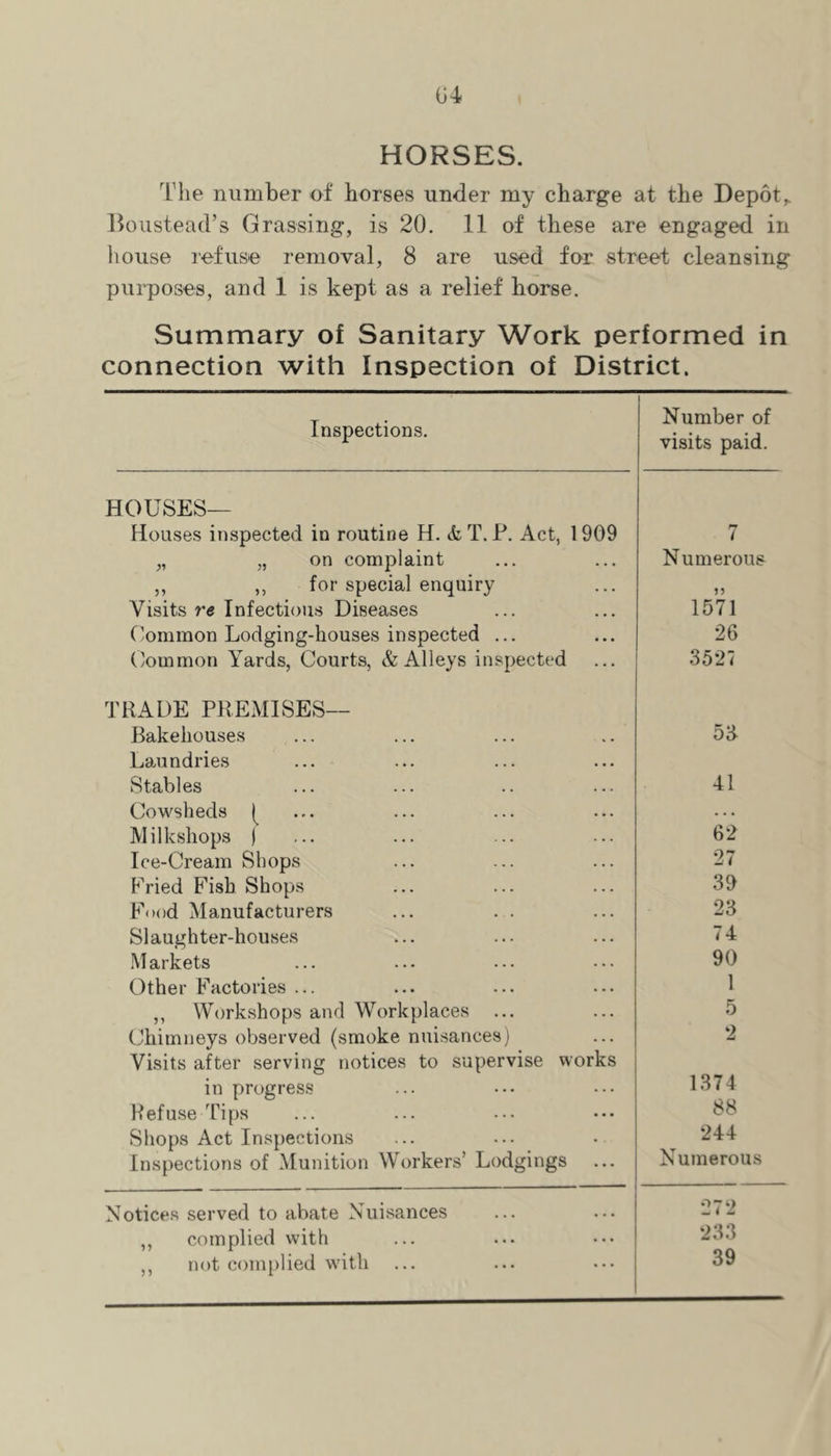 HORSES. Tlie number of horses under my charge at the Depots lioustead’s Grassing, is 20. 11 of these are engaged in house refuse removal, 8 are used for street cleansing purposes, and 1 is kept as a relief horse. Summary of Sanitary Work performed in connection with Inspection of District. Inspections. Number of visits paid. HOUSES— Houses inspected in routine H. & T. P. Act, 1909 7 „ „ on complaint Numerous ,, ,, for special enquiry 1? Visits Infectious Diseases 1571 ('ommon Lodging-houses inspected ... 26 Lommon Yards, Courts, & Alleys inspected 3527 TRADE PREMISES— Bakehouses Laundries 53 Stables 41 Cowsheds . . . Milksliops ) 62 Ice-Cream Shops 27 Fried Fish Shops 39 Food Manufacturers 23 Slaughter-houses 74 Markets 90 Other Factories ... 1 ,, Workshops and Workplaces ... 5 Chimneys observed (smoke nuisances) Visits after serving notices to supervise works 2 in progress 1374 Refuse Tips 88 Shops Act Inspections 244 Inspections of Munition Workers’ Lodgings Numerous Notices served to abate Nuisances 272 ,, complied with 233 39 ,, not complied with