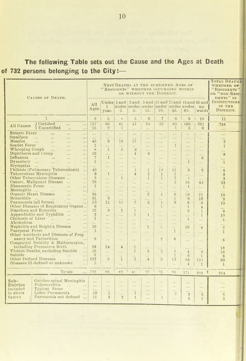 The following Table sets out the Cause and the Ages at Death of 732 persons belonging to the City;— Causes of Death. Nett Deaths at the sub.toined Aobs of “ReSIDENT.s whether OOOURKINO WIl'UIN OR WITHOUT THE DISTRICT. Total Deaths WHETHER of “Residents OH “non-Rbsi- DENTs IN Institutions IN THE Di.striot. All Ages. Under 1 year. 1 and under O 2 and,5 and under -Under 5. 1 15. 15 and under 2.5. 25and 45and 66an(i under under 1 up- 45. 1 6.5. wards 1 2 3 5 6 7 8 9 i 10 11 All Causes 1 Certified \ Uncertified 717 15 96 2 4l 1 4l 23 23 t)5 1 16rt 5 262 6 244 Enteric Fever ... Smallpox ... ... ... ... ... Measles ifi 9 19 17 ... 2 Scarlet Fever 1 1 1 Whooping Cough H 1 5 2 ... Diphtheria and Croup 10 4 6 y Influenza ... ... 7 i 6 Dysentery ... ... . . 1 1 i Erysipelas Phthisis (Pulmonary Tuberculosis) ... 40 i 1 in 21 5 2 6 Tuberculous Meningitis 9 1 4 2 1 1 .8 Other Tuberculous Diseases ... 5 1 1 1 1 I 3 Cancer, Malignant Disease ... 78 •> 34 42 38 Rheumatic Fever 1 ... ... 1 1 Meningitis Organic He.art Disease 88 2 1 6 28 51 10 Bronchitis 31 3 1 9 18 3 Pneumonia (all forms) 52 11 ii 7 2 i 3 8 9 10 Other Diseases of Respiratory Organs... 6 1 .. 1 4 Diarrhoea and Enteritis 15 9 1 1 ... 3 1 *<i Appendicitis and Typhlitis ... 3 1 1 ... ... 1 10 Cirrhosis of Liver 1 1 1 Alcoholism ... Nephritis and Bright’s Disease 16 1 A 10 4 9 Puerperal Fever 1 1 1 Other Accidents and Diseases of Preg- nancy and Parturition 8 2 6 8 Congenital Debility & Malformation, including Premature Birth 59 54 4 1 1 1.3 Violent Deaths, excluding Suicide 15 1 3 2 3 4 18 Suicide 5 1 3 1 3 Other Defined Diseases 222 9 i 0 4 3 19 5S 1 90 Diseases ill-defined or unknown 5 4 1 1 Toials 7^2 08 i2 41 23 •'3 171 268 244 Sub- Cerebro-spinal Meningitis 1 Entries Poliomyelitis ... included Typhus Fever in above Lobnr Pneumonia io i 1 0 3 figures j Pneumonia not defined ... 11 3 2 1 1 3 1 3