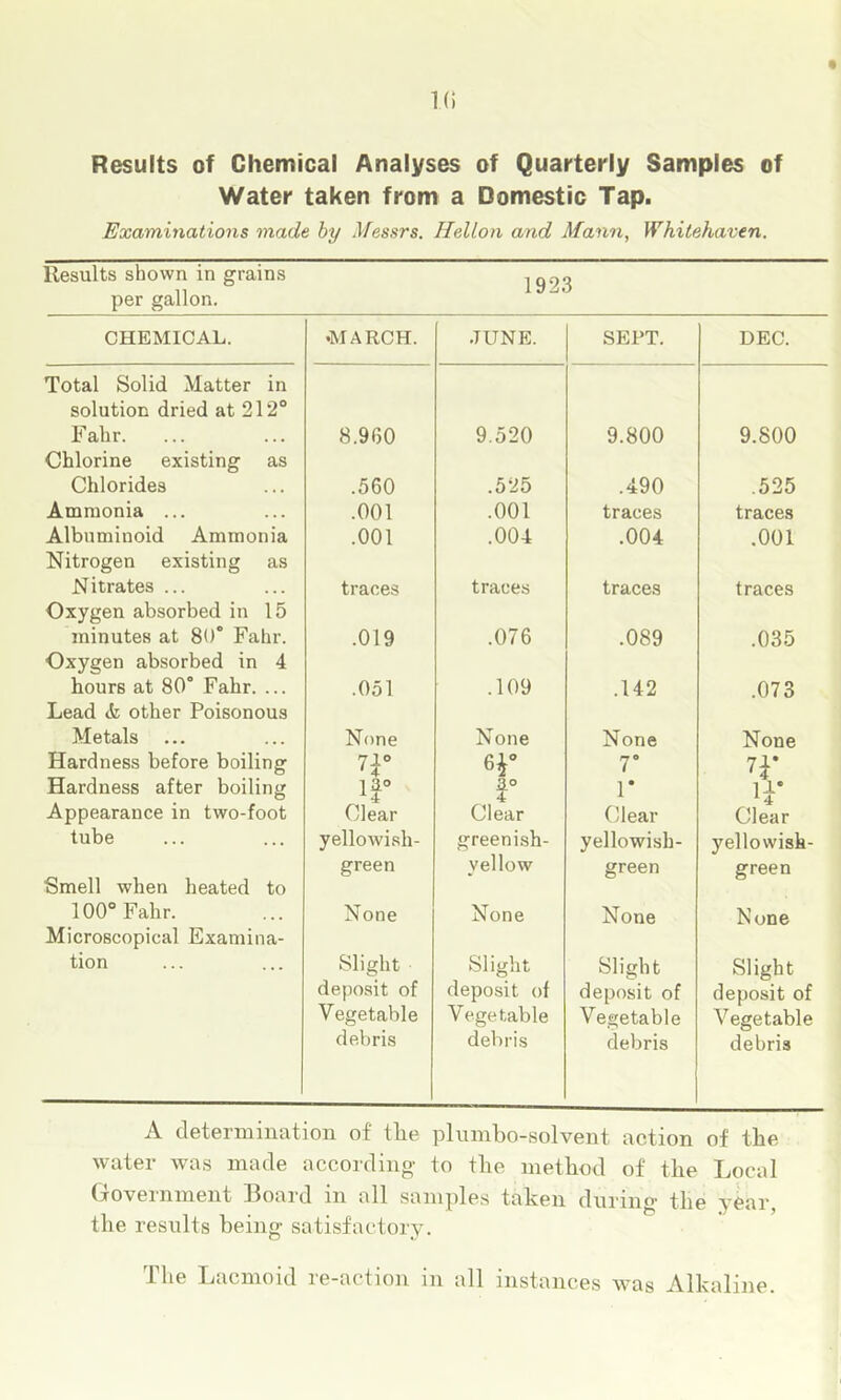 Results of Chemical Analyses of Quarterly Samples of Water taken from a Domestic Tap. Examinations made hy Messrs. Hellon and Mann, Whitehaven. Results shown in grains per gallon. CHEMICAL. •MARCH. •TUNE. SEPT. DEC. Total Solid Matter in solution dried at 212“ Fahr. ... 8.960 9.520 9.800 9.800 Chlorine existing as Chlorides .560 .525 .490 .525 Ammonia ... .001 .001 traces traces Albuminoid Ammonia .001 .004 .004 .001 Nitrogen existing as Nitrates ... traces traces traces traces Oxygen absorbed in 15 minutes at 80° Fahr. .019 .076 .089 .035 Oxygen absorbed in 4 hours at 80° Fahr. ... .051 .109 .142 .073 Lead ct other Poisonous Metals ... None None None None Hardness before boiling 71“ 6f 7° 7f Hardness after boiling If 4, r If Appearance in two-foot Clear Clear Clear Clear tube yellowish- greenish- yellowish- yellowish- Smell when heated to 100“ Fahr. green yellow green green None None None None Microscopical Examina- tion Slight Slight Slight Slight deposit of deposit of deposit of deposit of Vegetable Vegetable Vegetable Vegetable debris debris debris debris A cletermiiiution of tlie pluiiibo-solvent action of tlie water was made according to the method of the Local Lovei'iiment Hoard in all samples taken dni'ing' the year, the results being satisfactory. The Lacmoid re-action in all instances was Alkaline.
