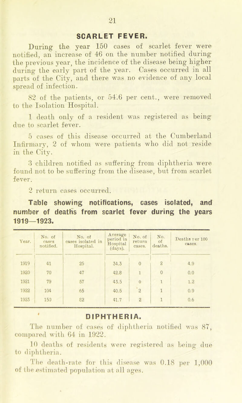SCARLET FEVER. During the year 150 cases of scarlet fever were notified, an increase of 46 on the number notified during the previous year, the incidence of the disease being higher during the early part of the year. Cases occurred in all parts of the City, and there was no evidence of any local spread of infection. 82 of the patients, or 54.6 per cent., were removed to the Isolation Hospital. 1 death only of a resident was registered as being due to scarlet fever. 5 cases of this disease occurred at the Cumberland Infirmary, 2 of whom were patients who did not reside in the City. •3 children notified as suffering from diphtheria were found not to be suffering from the disease, but from scarlet fever. 2 return cases occurred. Table showing notifications, cases isolated, and number of deaths from scarlet fever during the years 1919—1923. Year. No. of oa.sos notified. No. of cases isolated in Hosiiital. Average period in Hospital (days). No. of return cases. No. of deaths. Deaths rer 100 cases. 1919 41 25 34.3 0 2 4.9 1920 70 47 42.8 1 0 0.0 1921 79 57 43.5 0 1 1.2 1922 104 65 40.5 2 1 0.9 1923 150 82 41.7 2 1 0.6 DIPHTHERIA. Tlie iuiml)er of (!ases of diplitlieria notified was 87, compared with 64 in 1022. 10 deaths of residents were registered as l/cing due to diplitlieria. d'lie dealh-iate for this disease was 0.18 per 1,000 of the .estimated population at all ages.