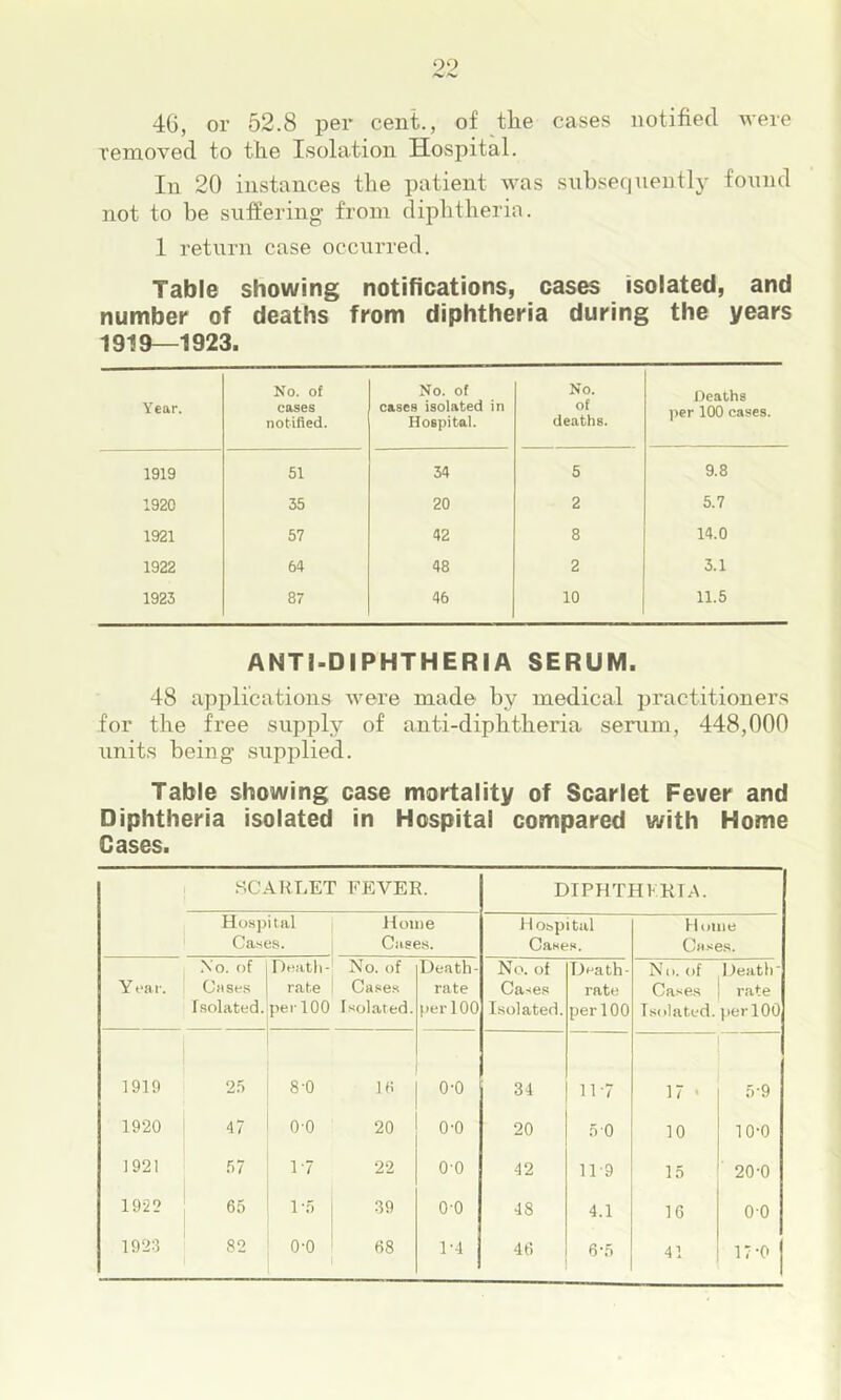 99 4G, or 52.8 per cent., of the cases notified were removed to the Isolation Hospital. In 20 instances the patient was subsequently found not to be suffering from diphtheria. 1 return case occurred. Table showing notifications, cases isolated, and number of deaths from diphtheria during the years 1919—1923. Year. No. of cases notified. No. of cases isolated in Hospital. No. of deaths. Deaths per 100 cases. 1919 51 34 5 9.8 1920 35 20 2 5.7 1921 57 42 8 14.0 1922 64 48 2 3.1 1923 87 46 10 11.5 ANTI-DIPHTHERIA SERUM. 48 applications were made by medical practitioners for the free supply of anti-diphtheria serum, 448,000 units being supplied. Table showing case mortality of Scarlet Fever and Diphtheria isolated in Hospital compared with Home Cases. .SCARLET FEVER. DIPHTHKRIA. Hos])ital Cases. Home Cases. Hospital Cases. Home Cases. Year. .\o. of Cases Isolated. Death- rate ' pel-100 No. of Case.s Isolated. Death- rate per 100 No. of Cases Isolated. Death- rate per 100 No. of Cases Isolated. Death rate per 100 1919 25 8-0 Hi 0-0 34 11-7 17 > 5-9 1920 ! 47 0-0 20 0-0 20 5 0 10 10-0 1921 57 1-7 22 0-0 42 11-9 15 20-0 1922 ; 65 1-5 39 0-0 48 4.1 16 0-0 1923 82 0-0 1 08 1-4