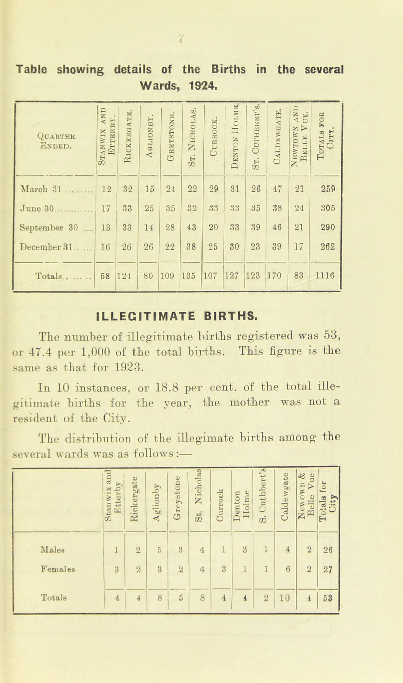 Wards, 1924. Qu.ahtek Ended. St.anwix and Etterbv. Rickerqatk. Aqi.ionby. z o a X O St. Nicholas. a o X X D O Denton Holm k. CO X a s b O OD Caldkwgate. Newtown and Belle Vue. Totals for City. March 31 12 32 ] 5 24 22 29 31 26 47 21 259 June 30 33 25 35 32 33 33 35 38 24 305 September 30 ... 13 33 14 28 43 20 33 39 46 21 290 December 31 16 26 26 22 38 25 30 23 39 17 262 Totals 1 58 , 1 124 j 80 109 135 107 127 123 170 83 1116 ILLEGITIMATE BIRTHS. The number of illegitimate births registered was 53, or 47.4 per 1,000 of the total births. This figure is the same as that for 1923. In 10 instances, or 18.8 per cent, of the total ille- gitiinate births for the year, the mother was not a resident of the City. The distribution of the illeginiate births among the several wards was as follows:— Stauwixand Ftterby Rickergate Aglionby s o o St. Nicholas Currock Denton Holme S. Cuthbert’s Caldeweate O 4) Totals for City Males 1 2 5 3 4 1 3 1 4 2 26 Females 3 2 3 2 4 3 1 1 6 2 27