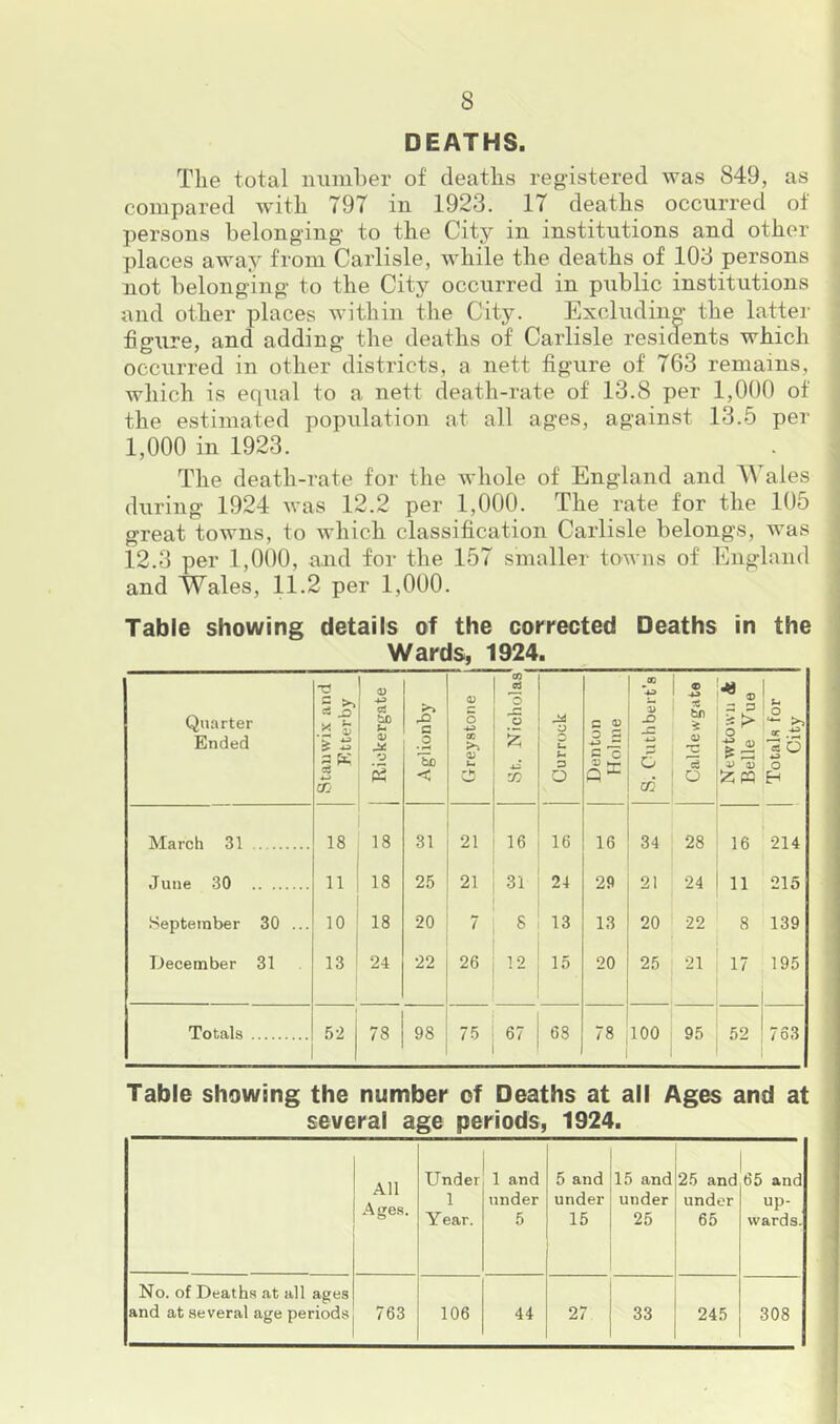 DEATHS. The total luimher of deaths registered was 849, as compared with 797 in 1923. 17 deaths occurred of persons belonging to the City in institutions and other places away from Carlisle, while the deaths of 103 persons not belonging to the City occurred in public institutions and other places within the City. Excludiiio- the latter figure, and adding the deaths of Carlisle residents which occurred in other districts, a nett figure of 763 remains, which is equal to a nett death-rate of 13.8 per 1,000 of the estimated population at all ages, against 13.5 per 1,000 in 1923. The death-rate for the whole of England and AVales during 1924 was 12.2 per 1,000. The rate for the 105 great towns, to which classification Carlisle belongs, was ( 12.3 per 1,000, and for the 157 smaller towns of England and Wales, 11.2 per 1,000. Table showing details of the corrected Deaths in the i Wards, 1924. Quarter Ended Stauwix and Etterby Rickergate Aglionby Greystone | St. Nicholas I j Currock 1 Denton 1 Holme 1 « -e 1 z -C ^ z , 2 O eS . 1 o CO , Newtown dc Belle Vue Totals for City March 31 18 18 31 21 16 16 16 34 28 16 214 June 30 11 18 25 21 31 24 29 21 24 11 215 September 30 ... 10 18 20 7 8 13 13 20 22 8 139 December 31 13 24 22 26 1 9 15 20 25 21 17 195 Totals 52 78 98 75 67 68 78 100 95 1 52 763 Table showing the number of Deaths at all Ages and at several age periods, 1924. All Ages. Under 1 Year. 1 and under 5 5 and under 15 15 and under 25 25 and under 65 65 and up- wards. No. of Death.s at all ages and at several age periods 763 106 44 27 33 245 308