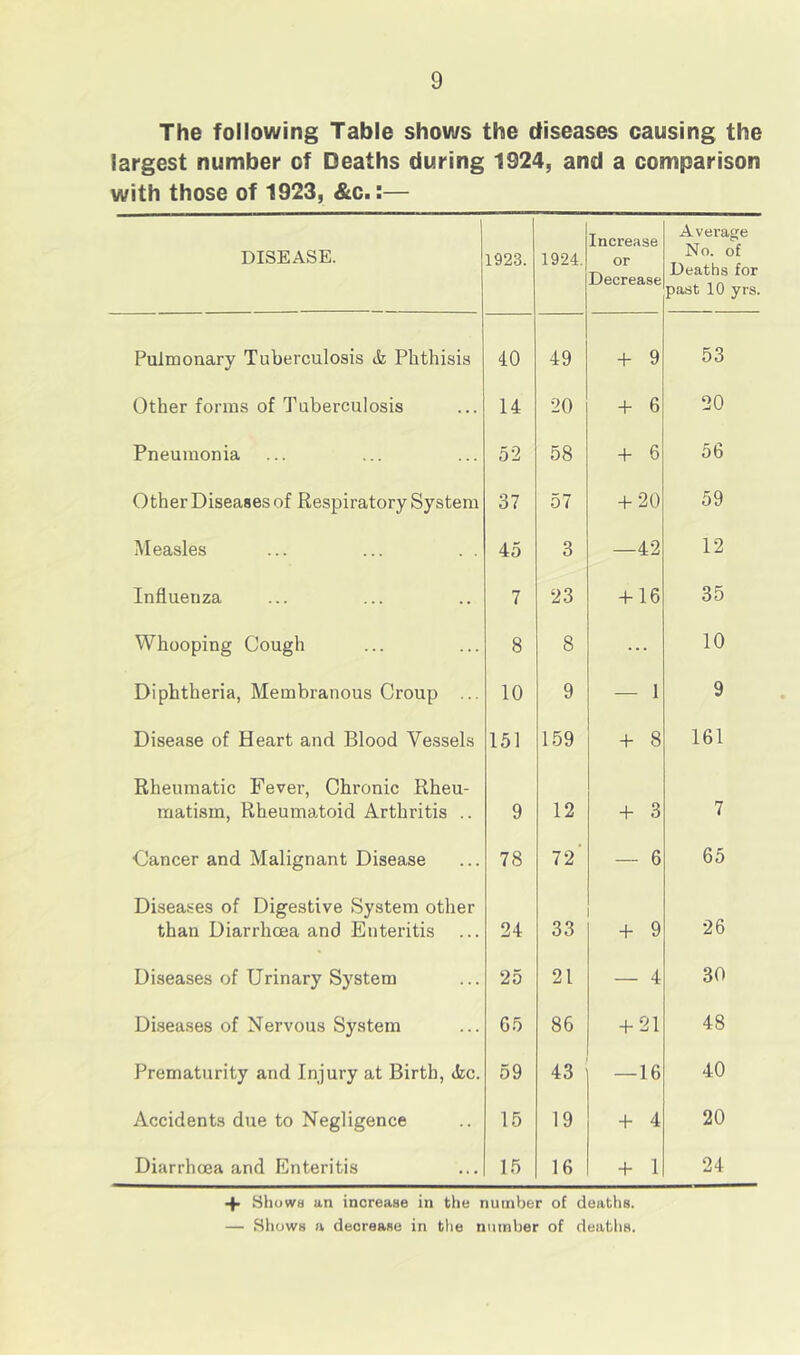 The following Table shows the diseases causing the largest number of Deaths during 1924, and a comparison with those of 1923, &c.:— DISEASE. 1923. 1924. Increase or Decrease Average No. of Deaths for past 10 yrs. Pulmonary Tuberculosis & Phthisis 40 49 -1- 9 53 Other forms of Tuberculosis 14 20 + 6 20 Pneumonia 52 58 + 6 56 Other Diseases of Respiratory System 37 57 + 20 59 Measles 45 3 —42 12 Influenza 7 23 + 16 35 Whooping Cough 8 8 ... 10 Diphtheria, Membranous Croup ... 10 9 — 1 9 Disease of Heart and Blood Vessels 151 159 + 8 161 Rheumatic Fever, Chronic Rheu- matism, Rheumatoid Arthritis .. 9 12 + 3 7 Cancer and Malignant Disease 78 72‘ — 6 65 Diseases of Digestive System other than Diarrhoea and Enteritis 24 33 + 9 26 Diseases of Urinary System 25 21 — 4 30 Diseases of Nervous System 65 86 + 21 48 Prematurity and Injury at Birth, tkc. 59 43 —16 40 Accidents due to Negligence 15 19 + 4 20 Diarrhoea and Enteritis 15 16 + 1 24 + Shows an increase in the number of deaths. — Sliows a decrease in tiie number of deaths.