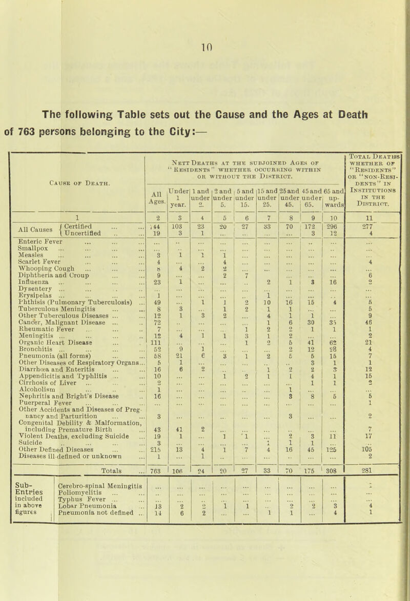 of 763 persons belonging to the City:— Nett Deaths at the subjoined Aoe.s or ‘Residents whether, occurring within OR WITHOUT THE DISTRICT. Total Deaths WHETHER OF “Residents OR “non-Resi- DENTS IN Institutions IN THE District. All Ages. Under 1 year. 1 and under O 2 and | 5 and under junder 5. 1 15. 1 15 and under 25. 26and 45and66and under under, up- 45. 1 65. wards 1 2 3 4 5 6 7 8 9 10 11 All Causes I Certified \ Uncertified i 44 19 103 3 23 1 20 27 33 70 172 3 296 12 ‘277 4 Enteric Fever .. Smallpox ... ... ... ,,, ... ... Measles ... 3 1 1 i Scarlet Fever 4 4 4 Whooping Cough » 4 2 2 ... ... Diphtheria and Croup 9 2 7 6 Influenza 23 1 2 1 3 16 O Dysentery Erysipelas ... 1 ... ... i Phthisis (Pulmonary Tuberculosis) ... 49 i 1 2 10 16 16 4 5 Tuberculous Meningitis 8 3 1 2 1 1 6 Other Tuberculous Diseases ... 12 1 3 2 4 1 i 9 Canc'er, Malignant Disease ... 72 1 6 30 31 46 Rheumatic Fever 7 1 2 o 1 1 1 Meningitis 12 4 1 1 3 1 2 2 Organic Heart Disease 111 ... 1 2 5 41 62 21 Bronchitis 52 9 1 2 12 ‘28 4 Pneumonia (all forms) 68 21 e 3 1 2 6 5 15 7 Other Diseases of Respiratory Organs... 5 1 3 1 1 Diarrhma and Enteritis 16 6 2 1 2 2 3 12 Appendicitis and Typhlitis .. 10 i 2 1 1 4 1 16 Cirrhosis of Liver 2 1 1 o Alcoholism 1 ... 1 Nephritis and Bright’s Disease 16 3 8 5 5 Puerperal Fever Other Accidents and Diseases of Preg- ... 1 nancy and Parturition Congenital Debility & Malformation, 3 ... ... 2 including Premature Birth 43 41 2 7 Violent Deaths, excluding Suicide 19 1 1 • i 3 11 17 Suicide 3 1 i 1 Other Defined Diseases 21,‘) 13 4 1 7 4 16 45 126 105 Diseases ill.defined or unknown 1 1 - 2 Totals 763 106 24 20 27 33 70 176 308 281 Sub- Cerebro-spinal Meningitis ;; Entries Poliomyelitis ... ... Included Typhus Fever .. in above Lobar Pneumonia 13 2 4) 1 1 2 2 3 4 1 14 6