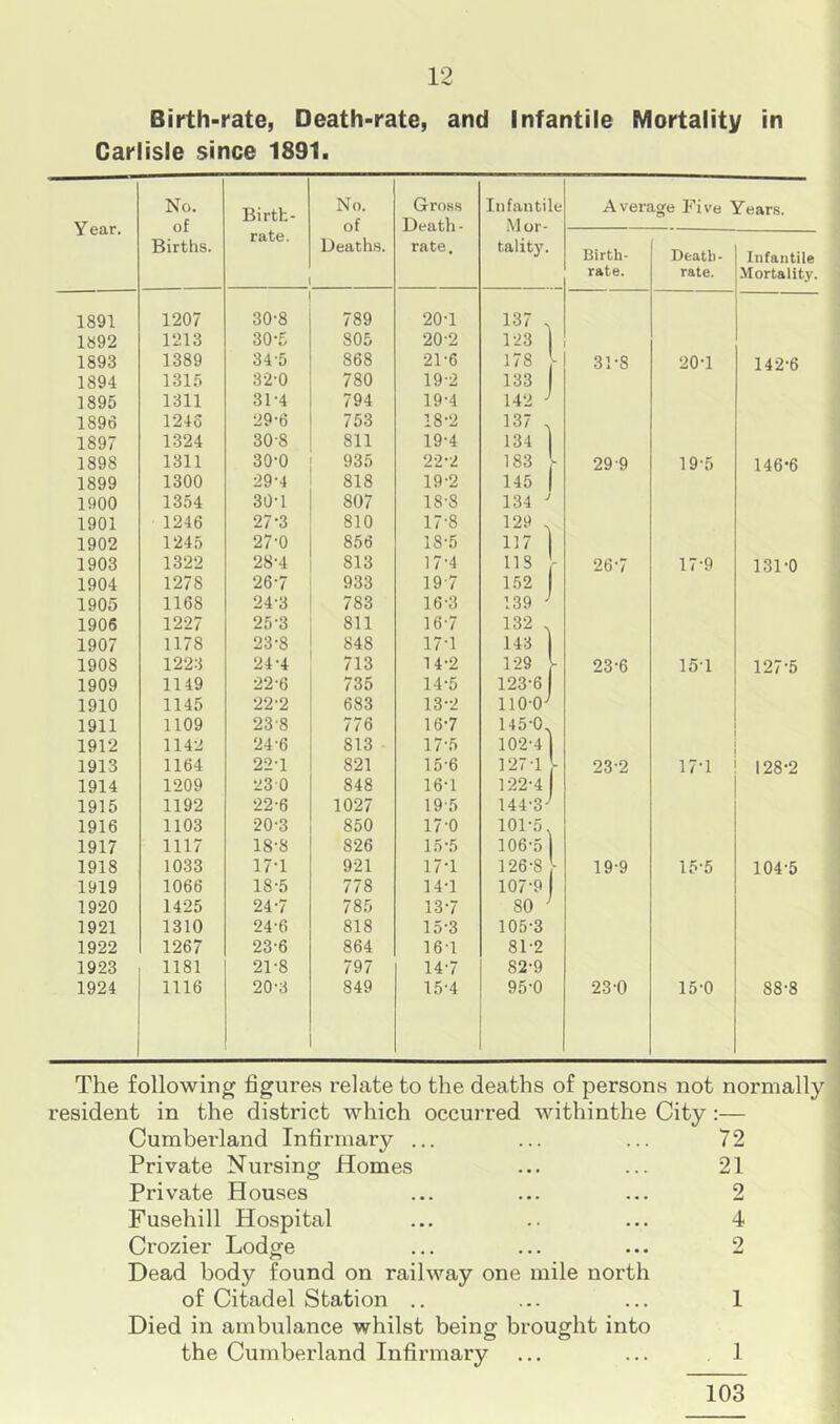 Birth-rate, Death-rate, and Infantile Mortality in Carlisle since 1891. Year. No. of Births. Birth- rate. No. of Deaths, Gross Death- rate. In fantile Mor- tality. Average Five Years. Birth- rate. Death - rate. Infantile Mortality. 1891 1207 30-8 789 20-1 137 . 1892 1213 30-5 805 20-2 123 1893 1389 34-5 868 21-6 178 L 31-8 20-1 142-6 1894 1315 32-0 780 19-2 133 1895 1311 31-4 794 19-4 142 1896 1246 29-6 753 18-2 137 . 1897 1324 30-8 811 19-4 134 1898 1311 30-0 935 22-2 183 1 29-9 19-5 146-6 1899 1300 29-4 818 19'2 145 1900 1354 30-1 807 18-8 134 ^ 1901 1246 27-3 810 17-8 129 1902 1245 27-0 856 18-5 117 1903 1322 28-4 813 17-4 118 26-7 17-9 131-0 1904 1278 26-7 933 19-7 152 1905 1168 24-3 783 16-3 139 1906 1227 25-3 811 16-7 132 1907 1178 23-8 848 17-1 143 1908 1223 24-4 713 14'2 129 23-6 15-1 127-5 1909 1149 22-6 735 14-5 123-6 1910 1145 22-2 683 13-2 110-0^ 1911 1109 23-8 776 16-7 145-0 1912 1142 24-6 813 17-5 102-4 1913 1164 22-1 821 15'6 127-1 L 23-2 17-1 128-2 1914 1209 230 848 16-1 1-22-4 1915 1192 22-6 1027 19-5 144-3- 1916 1103 20-3 850 17-0 101-5. 1917 1117 18-8 826 15-5 106-5 1918 1033 17-1 921 17-1 126-8 1 19-9 15-5 104-5 1919 1066 18-5 778 14-1 107-9 1920 1425 24-7 785 13-7 80 1921 1310 24-6 818 15-3 105-3 1922 1267 23-6 864 16-1 81-2 1923 1181 21-8 797 14-7 82-9 1924 1116 20-3 849 15'4 95-0 23-0 15-0 88-8 The following figures relate to the deaths of persons not normally resident in the district which occurred withinthe City :— Cumberland Infirmary ... ... ... 72 Private Nursing Homes ... ... 21 Private Houses ... ... ... 2 Fusehill Hospital ... .. ... 4 Crozier Lodge ... ... ... 2 Dead body found on railway one mile north of Citadel Station .. ... ... 1 Died in ambulance whilst being brought into the Cumberland Infirmary ... ... 1 103