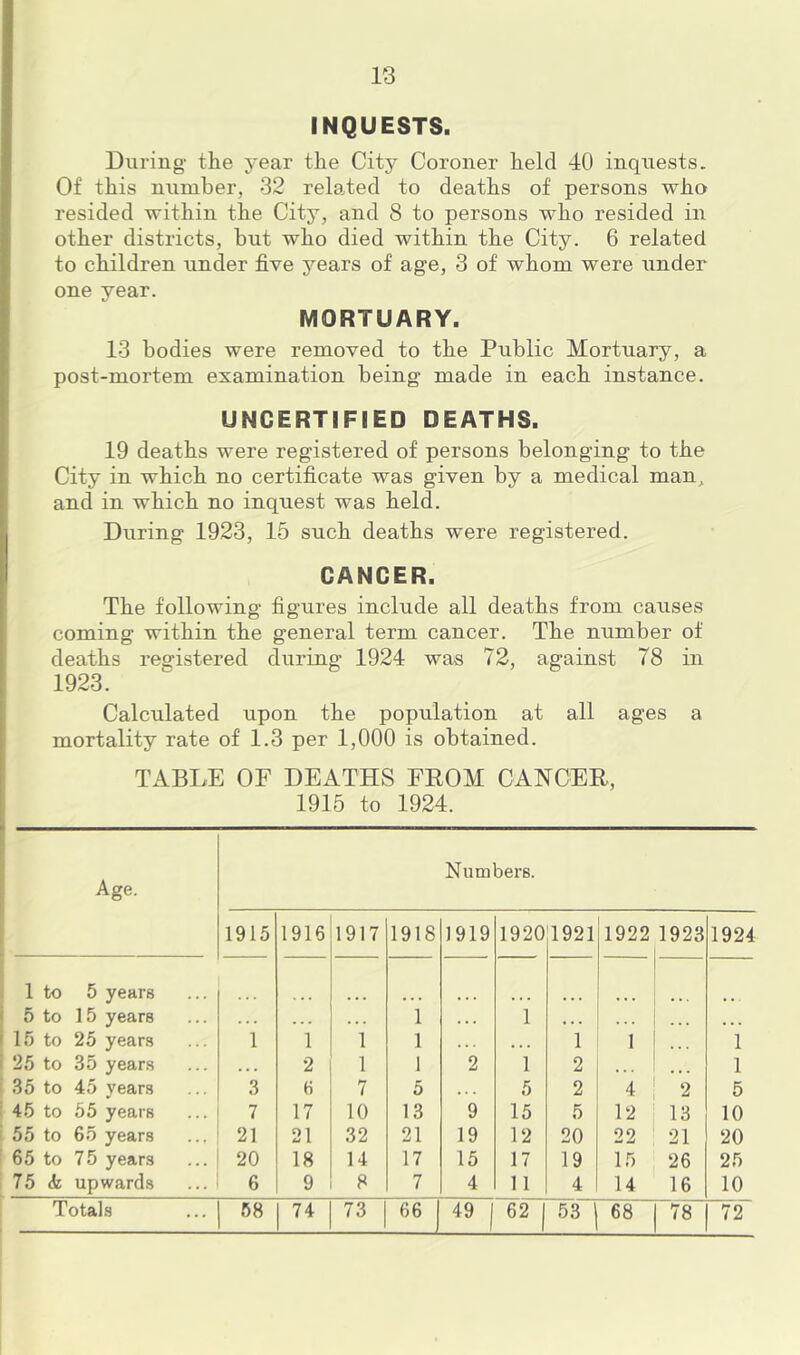 INQUESTS. During the year the City Coroner held 40 inquests. Of this number, 32 related to deaths of persons who resided within the City, and 8 to persons who resided in other districts, but who died within the City. 6 related to children under five years of age, 3 of whom were under one year. MORTUARY. 13 bodies were removed to the Public Mortuary, a post-mortem examination being made in each instance. UNCERTIFIED DEATHS. 19 deaths were registered of persons belonging to the City in which no certificate was given by a medical man, and in which no inquest was held. During 1923, 15 such deaths were registered. CANCER. The following figures include all deaths from causes coming within the general term cancer. The number of deaths registered during 1924 was 72, against 78 in 1923. Calculated upon the population at all ages a mortality rate of 1.3 per 1,000 is obtained. TABLE OF DEATHS EEOM CANCER, 1915 to 1924. Age. Numbers. 1915 1916 1917 1918 1919 1920 1921 1922 1923 1924 1 to 5 years 5 to 15 years . . . . . . 1 . . 1 . . . . . • . 15 to 25 years 1 1 1 1 . . . . . 1 1 1 25 to 35 years ... 2 1 1 2 1 2 • . . ... 1 35 to 45 years 3 6 7 5 . . 5 2 4 2 5 45 to 55 years 7 17 10 13 9 15 5 12 13 10 55 to 65 years 21 21 32 21 19 12 20 22 21 20 65 to 75 years 20 18 14 17 15 17 19 If) 26 25 75 <fe upwards 6 9 8 7 4 1 1 4 14 16 10